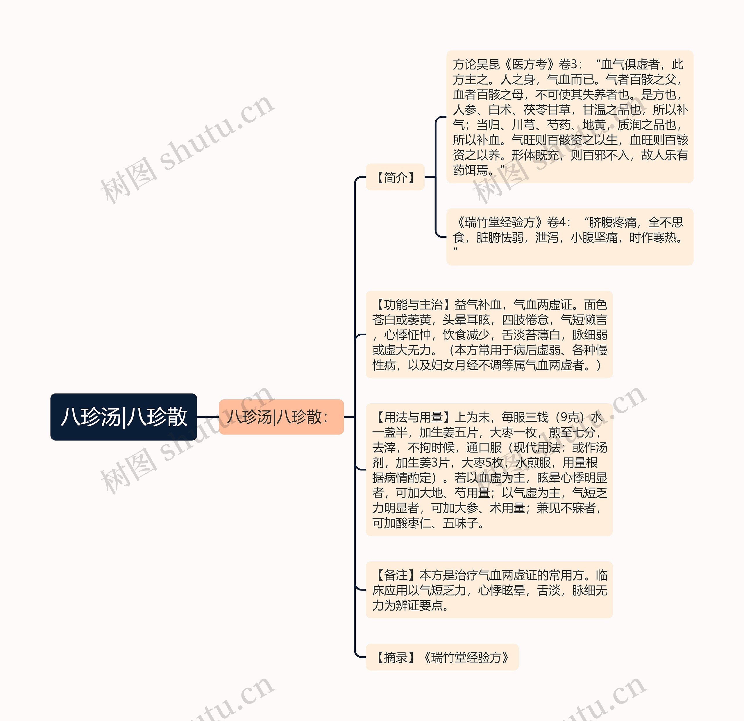 八珍汤|八珍散 八珍汤|八珍散