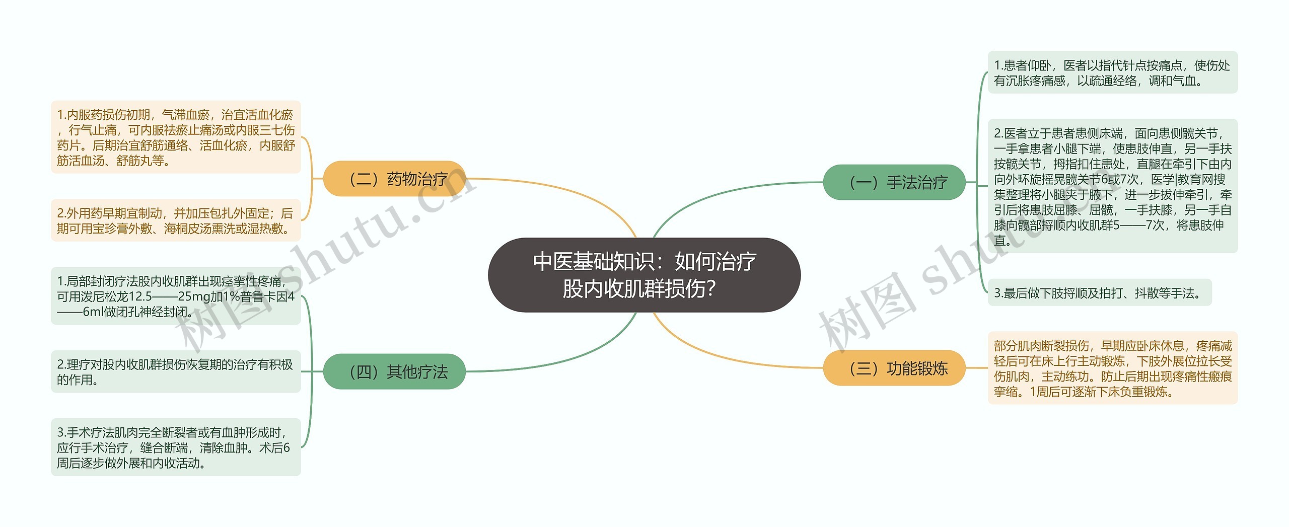 中医基础知识：如何治疗股内收肌群损伤？