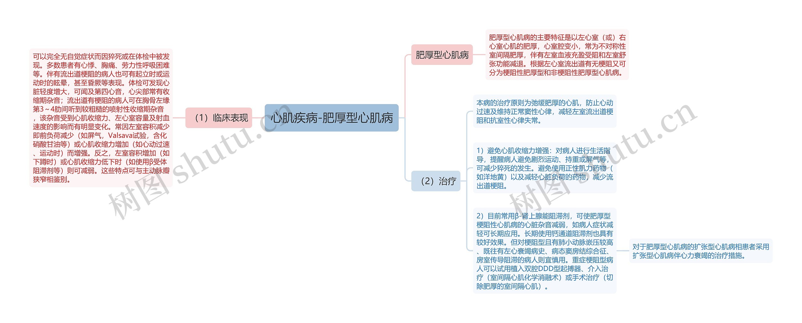 心肌疾病-肥厚型心肌病思维导图