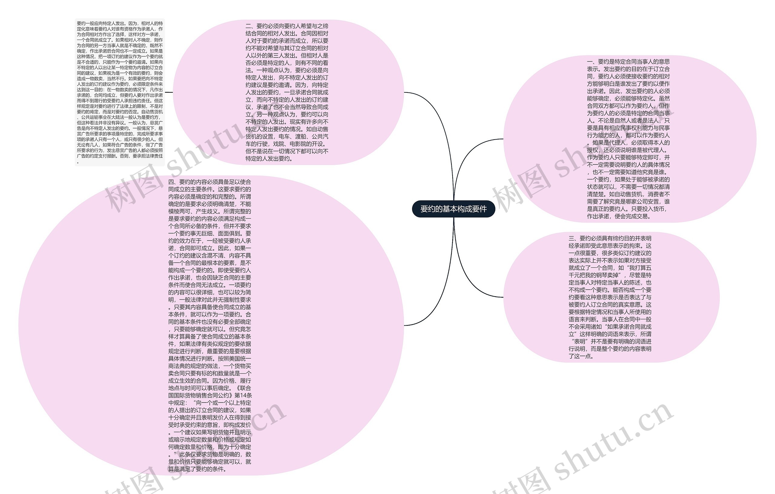 要约的基本构成要件思维导图