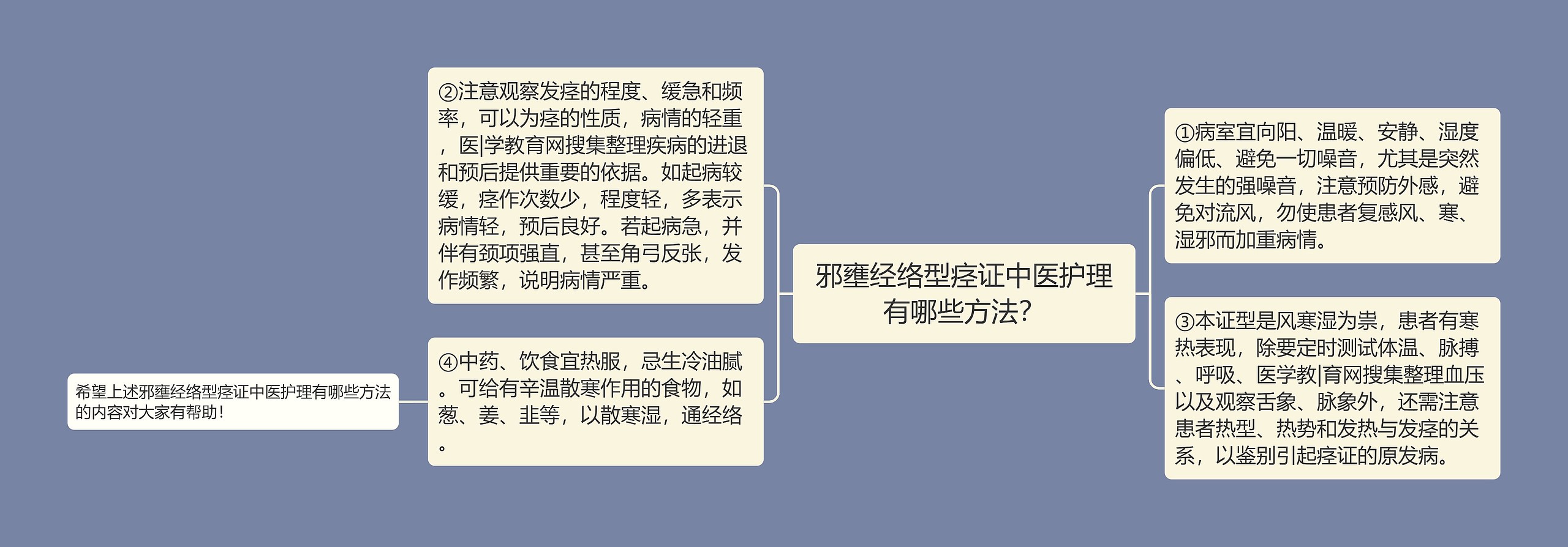 邪壅经络型痉证中医护理有哪些方法？思维导图