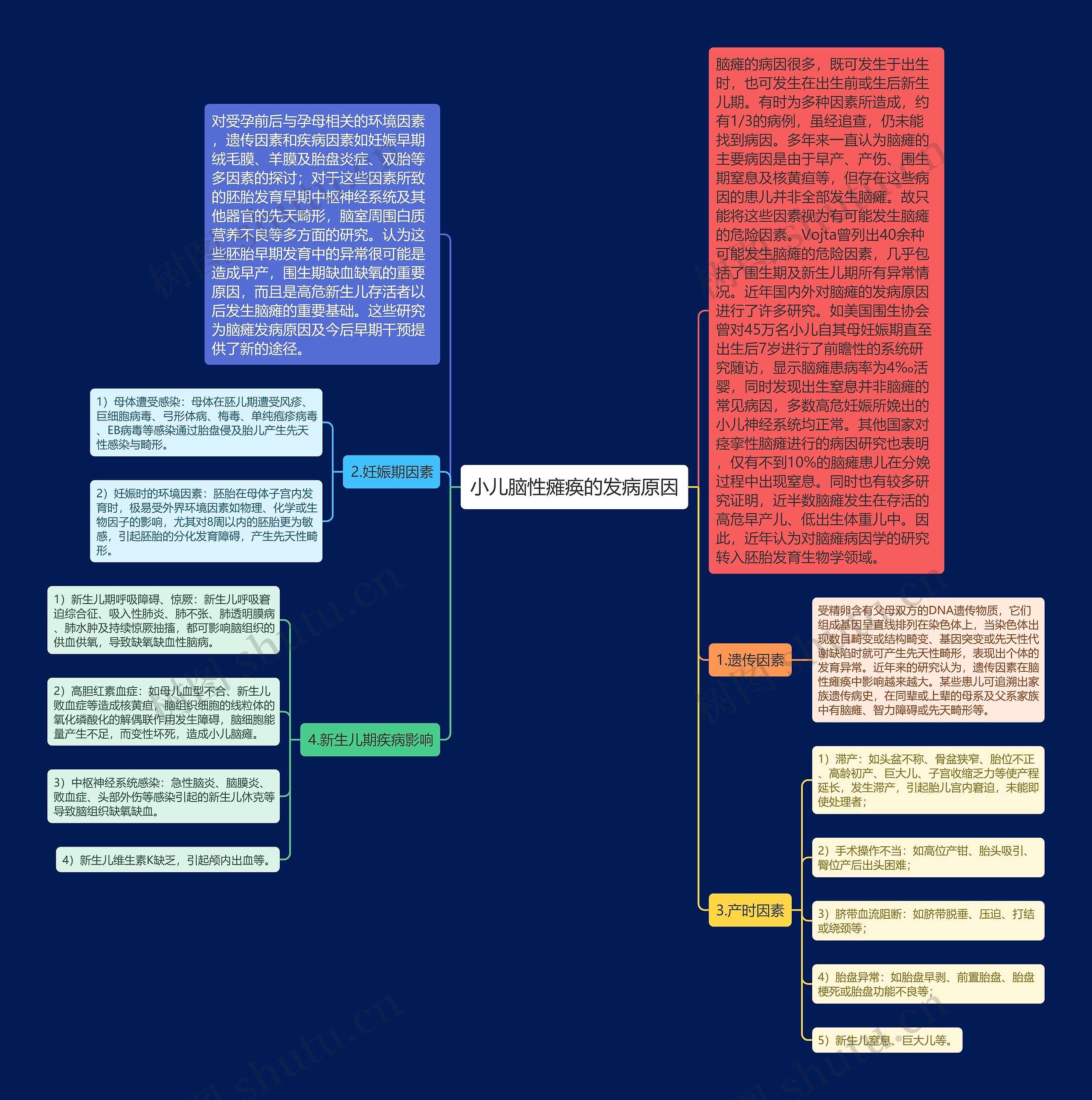 小儿脑性瘫痪的发病原因思维导图