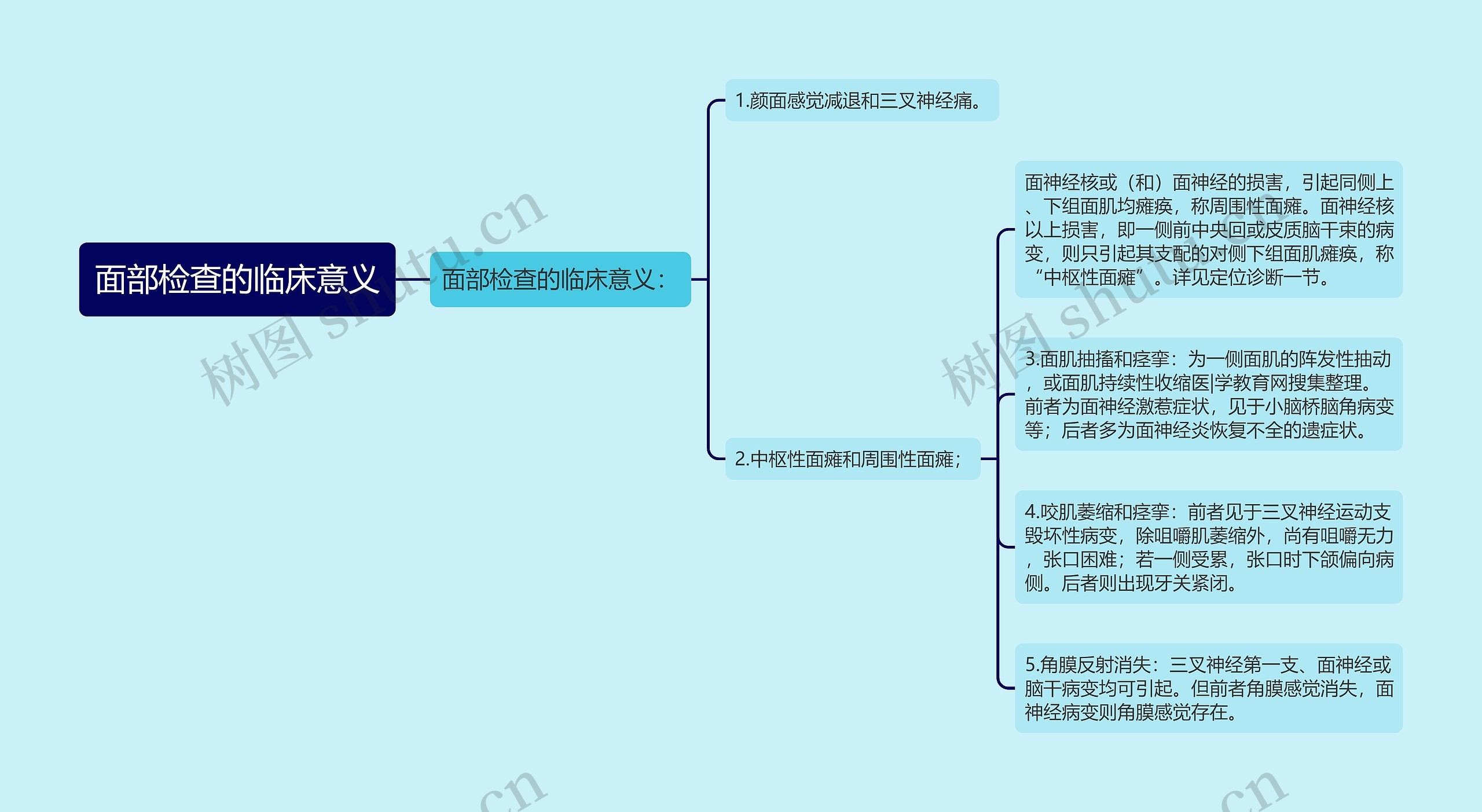 面部检查的临床意义思维导图