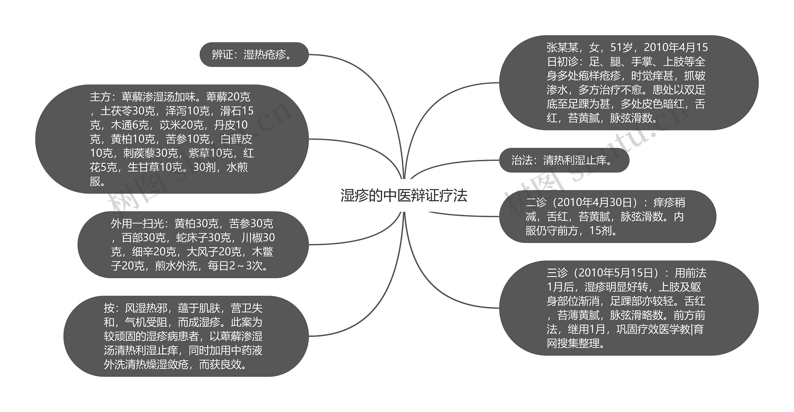 湿疹的中医辩证疗法思维导图