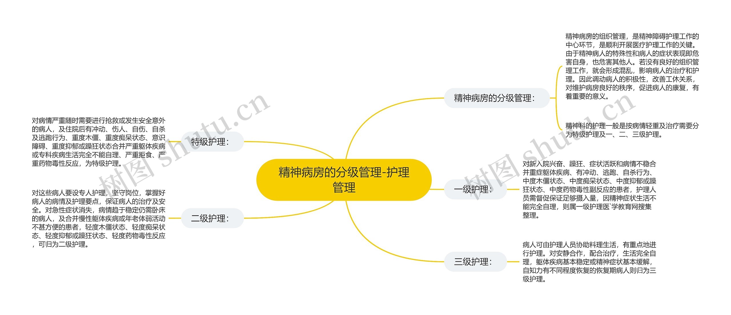 精神病房的分级管理-护理管理思维导图