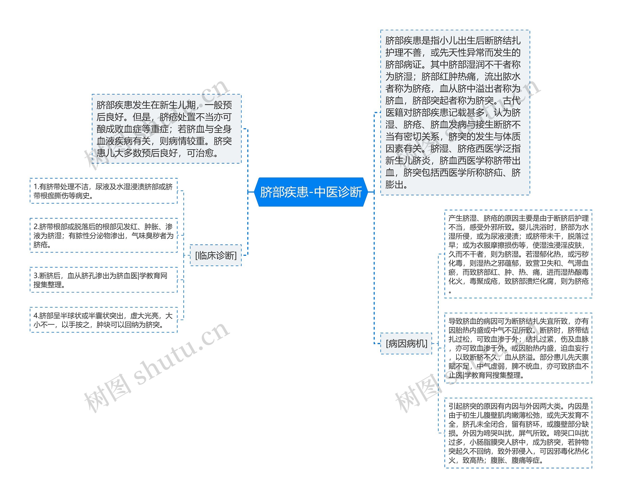 脐部疾患-中医诊断思维导图