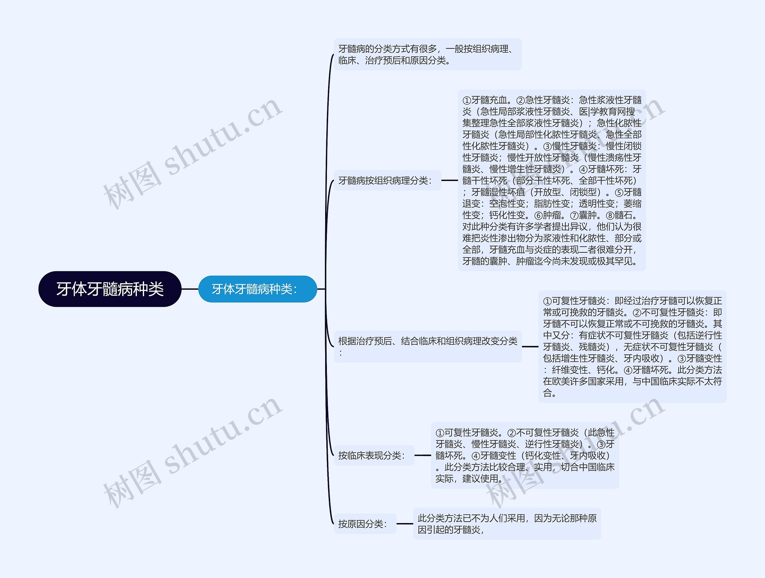 牙体牙髓病种类