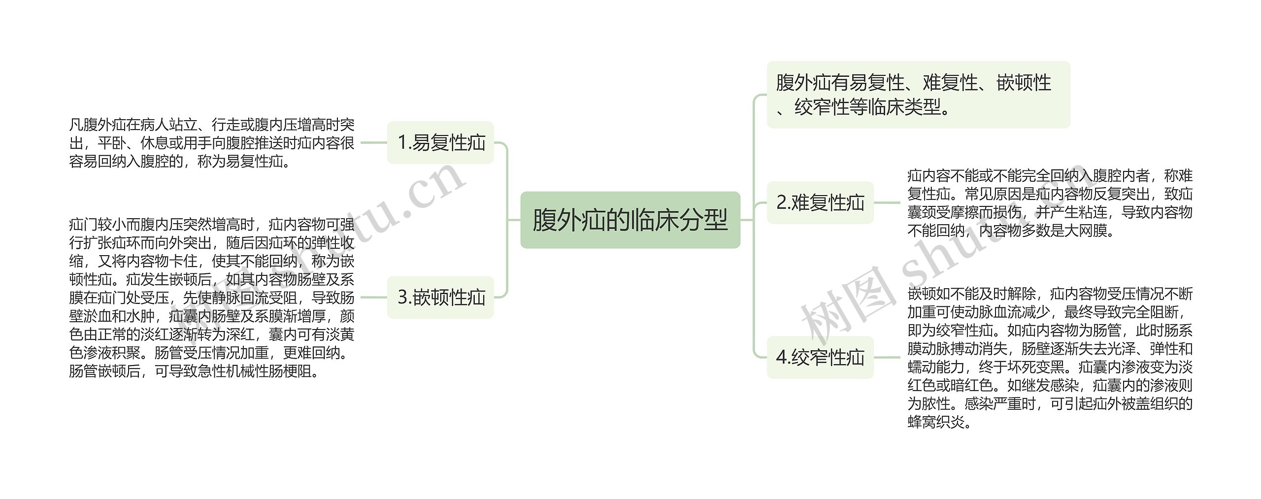 腹外疝的临床分型