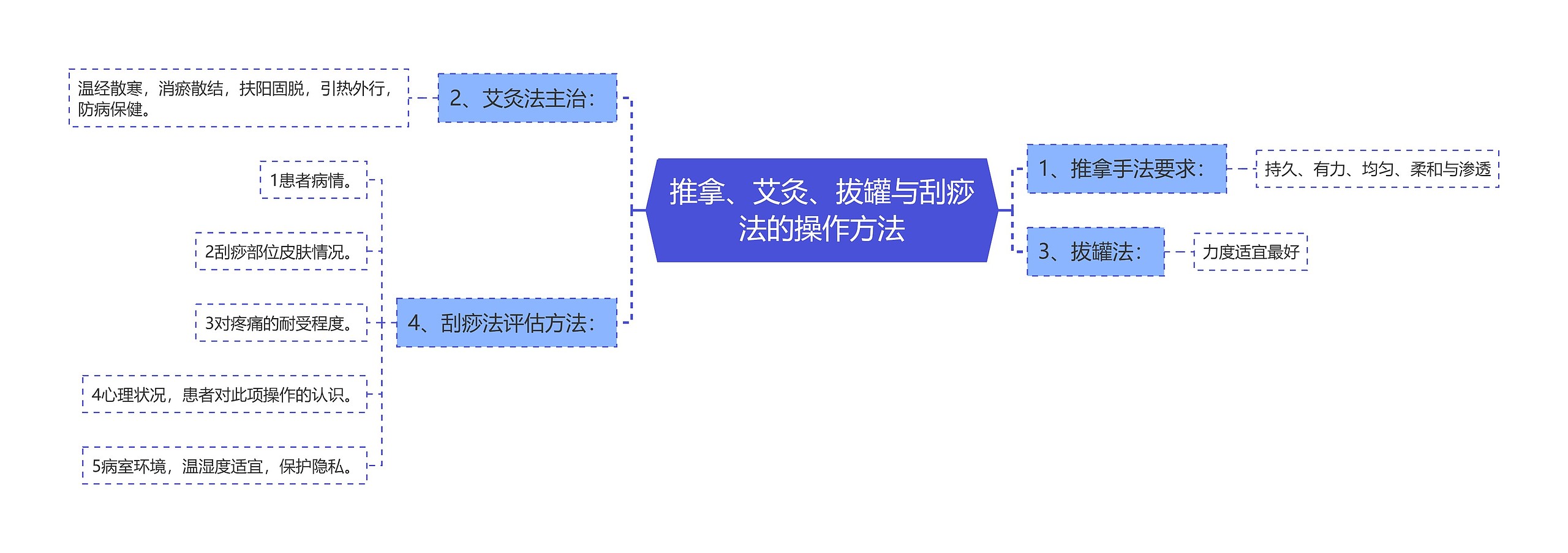 推拿、艾灸、拔罐与刮痧法的操作方法思维导图