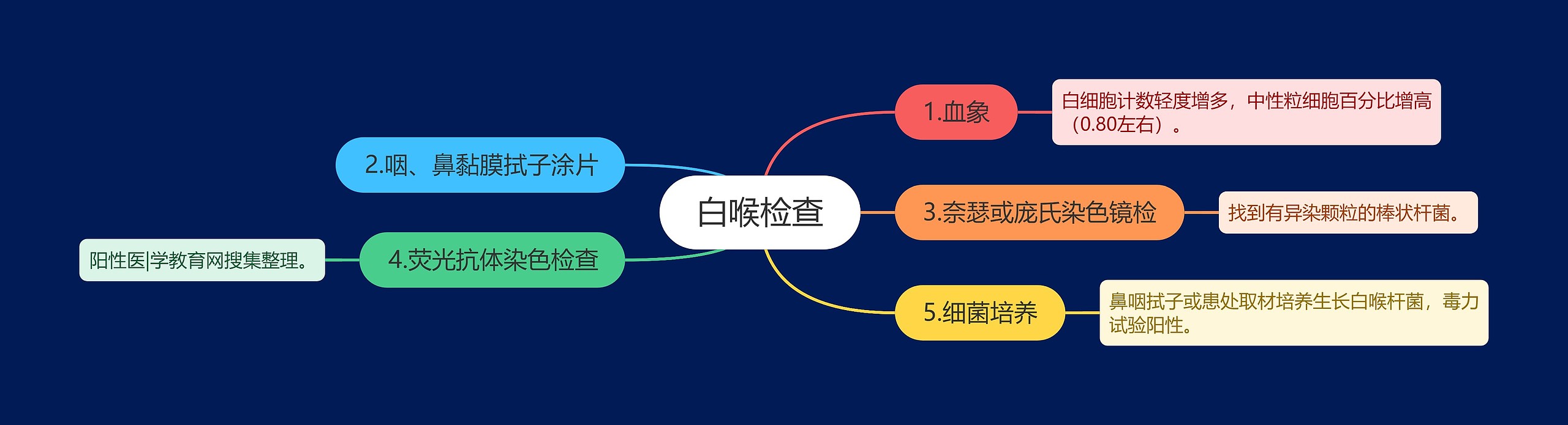 白喉检查思维导图