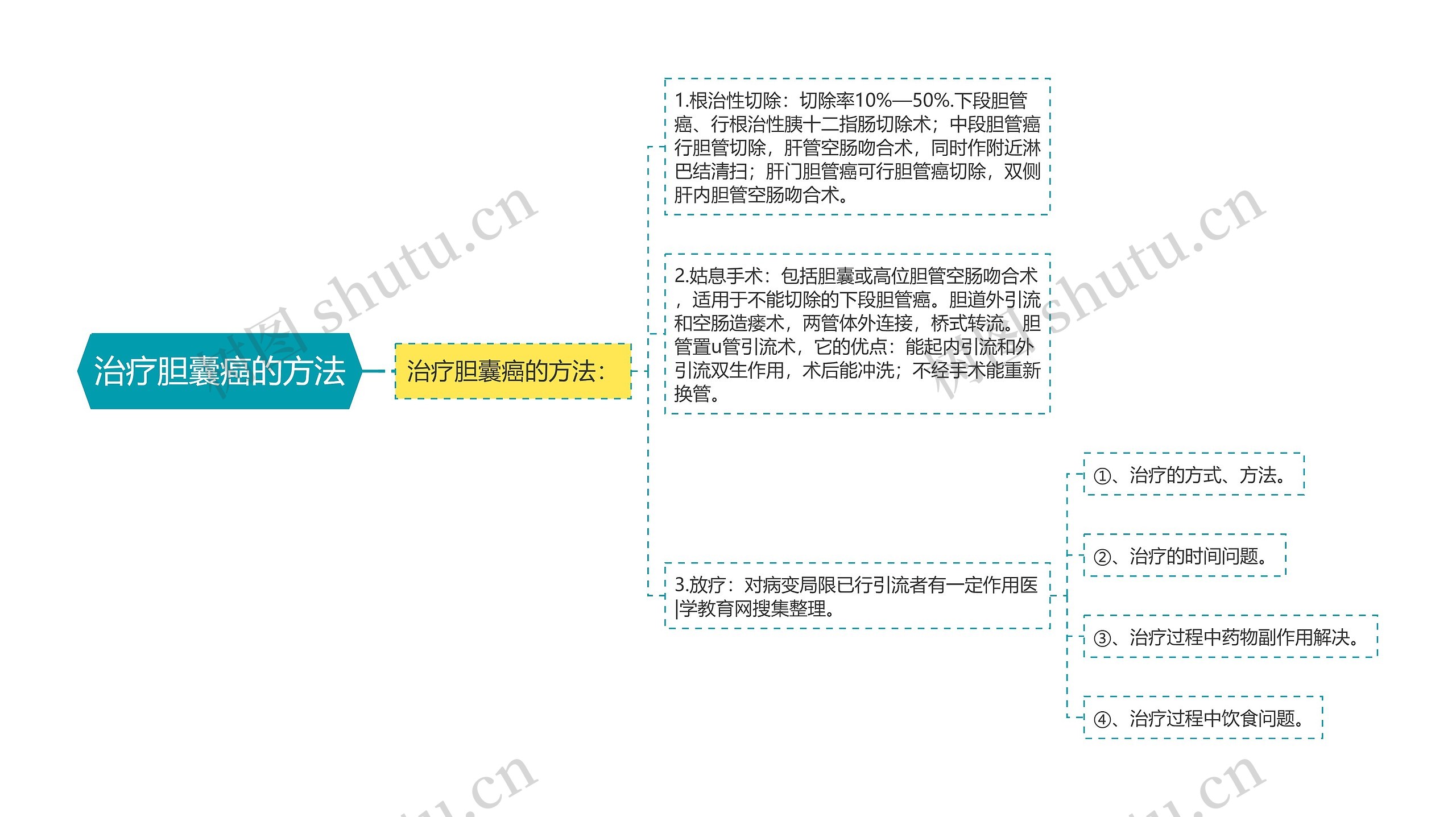 治疗胆囊癌的方法思维导图