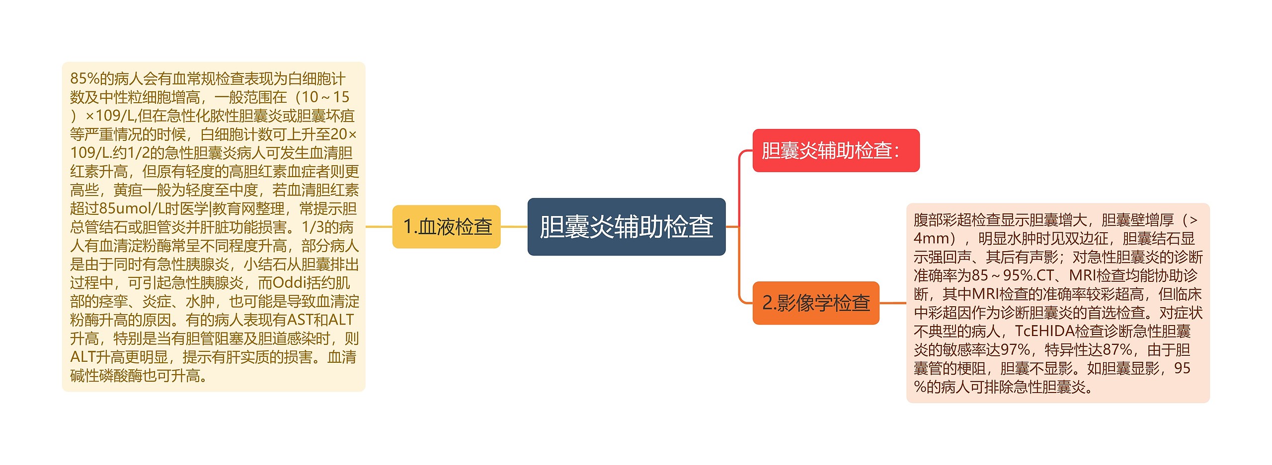 胆囊炎辅助检查思维导图