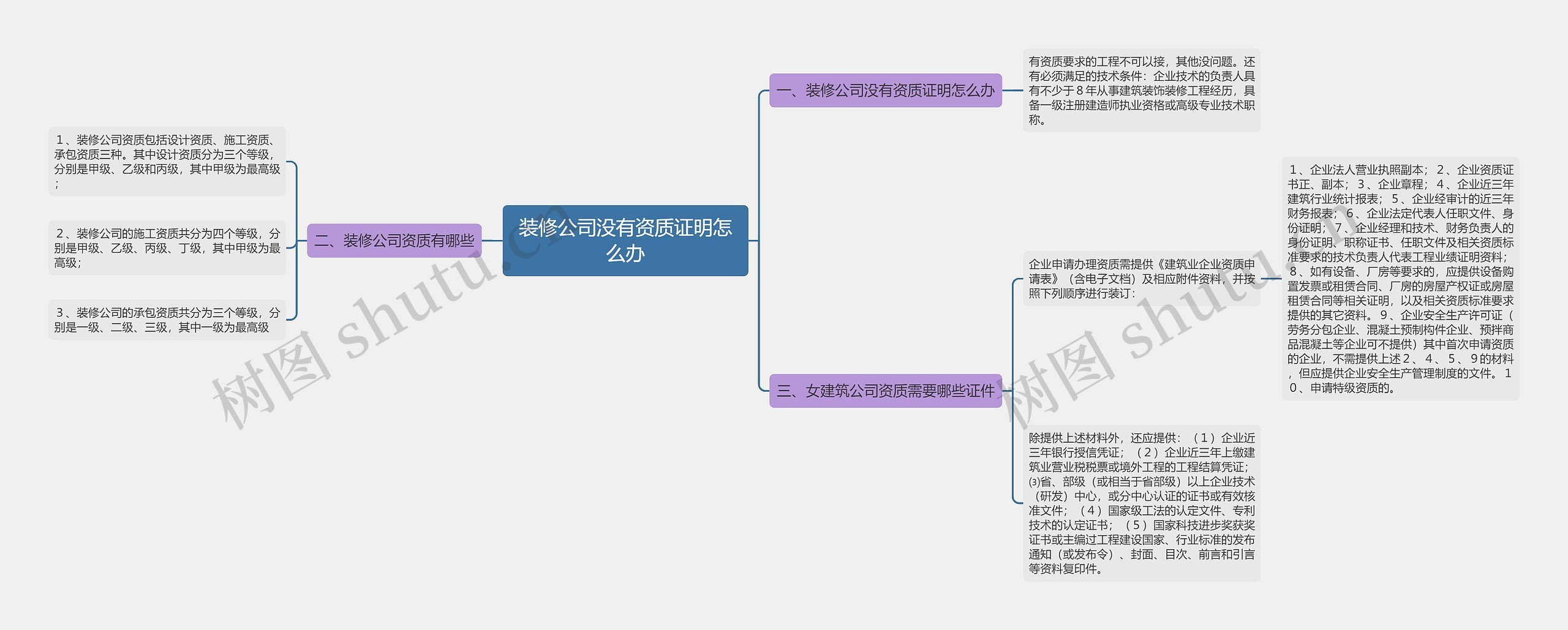 装修公司没有资质证明怎么办思维导图