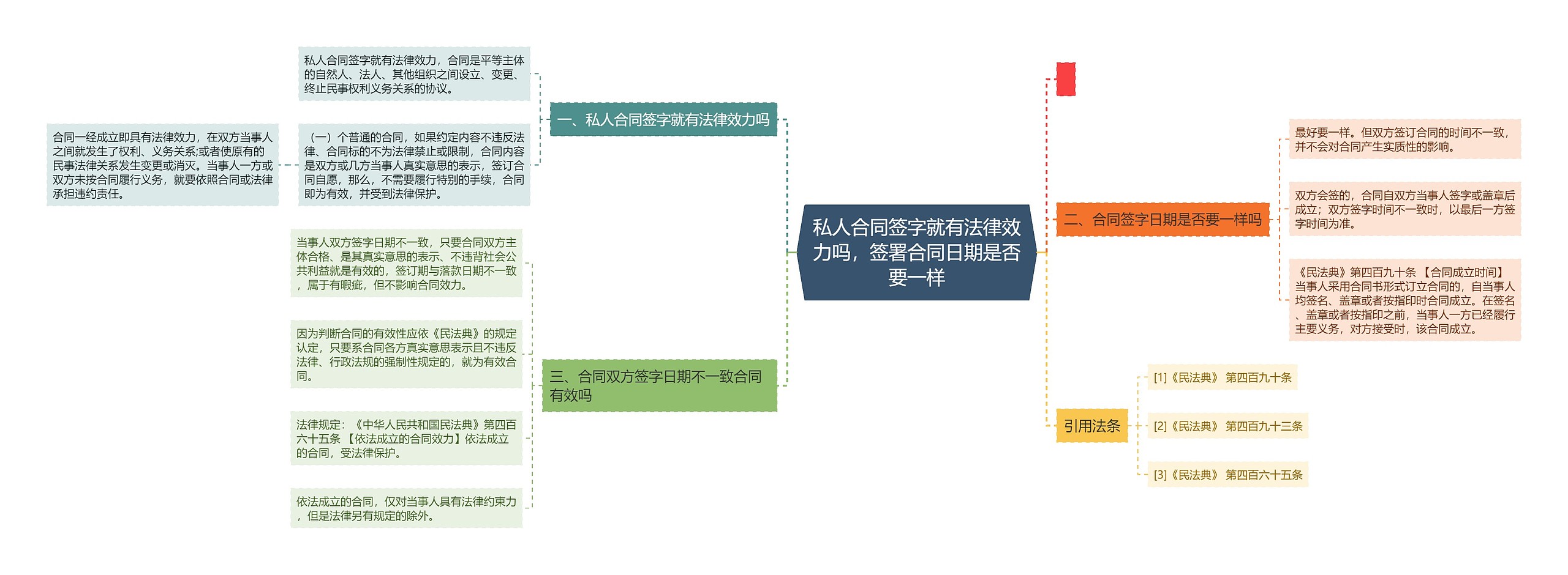 私人合同签字就有法律效力吗，签署合同日期是否要一样思维导图