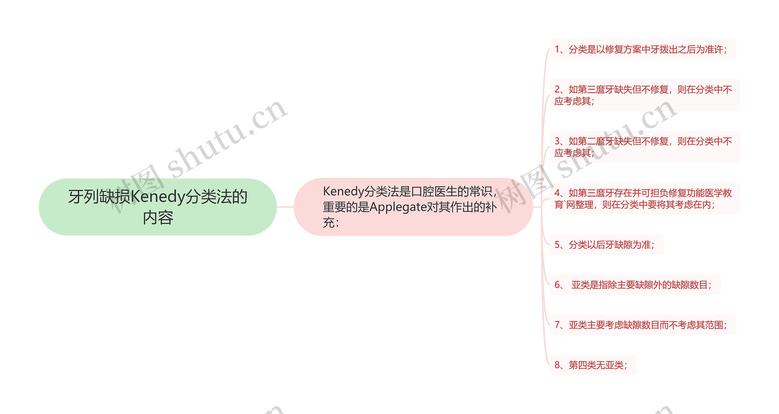 牙列缺损Kenedy分类法的内容