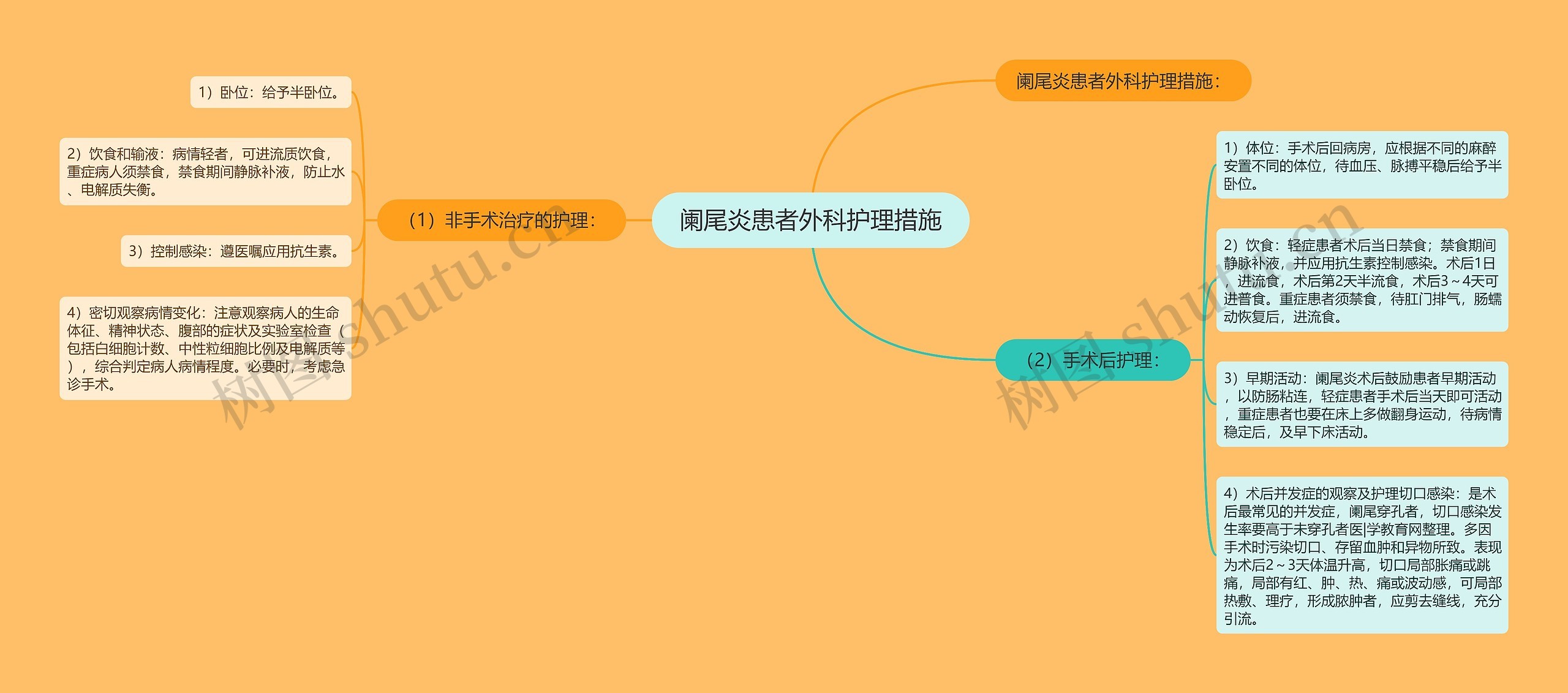 阑尾炎患者外科护理措施