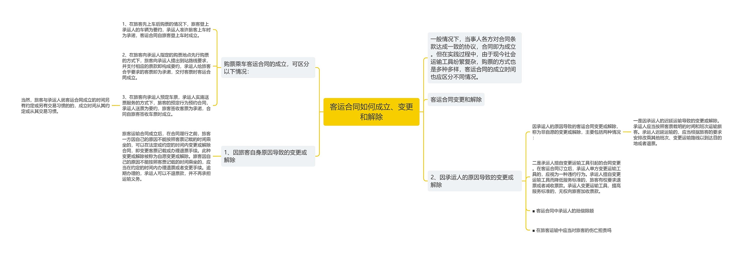 客运合同如何成立、变更和解除