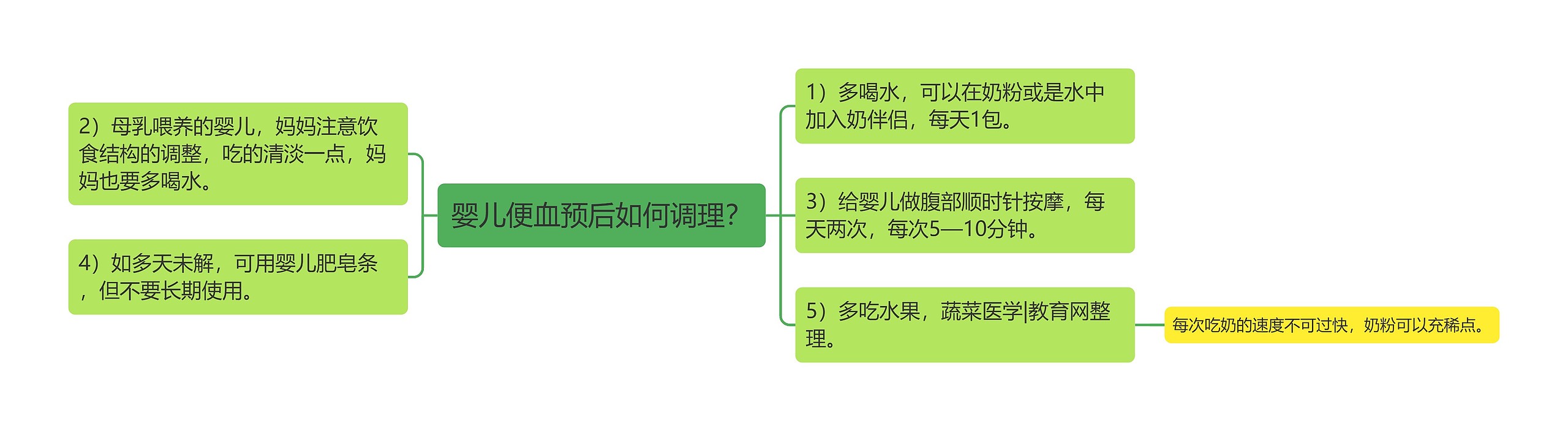 婴儿便血预后如何调理? 婴儿便血预后如何调理?