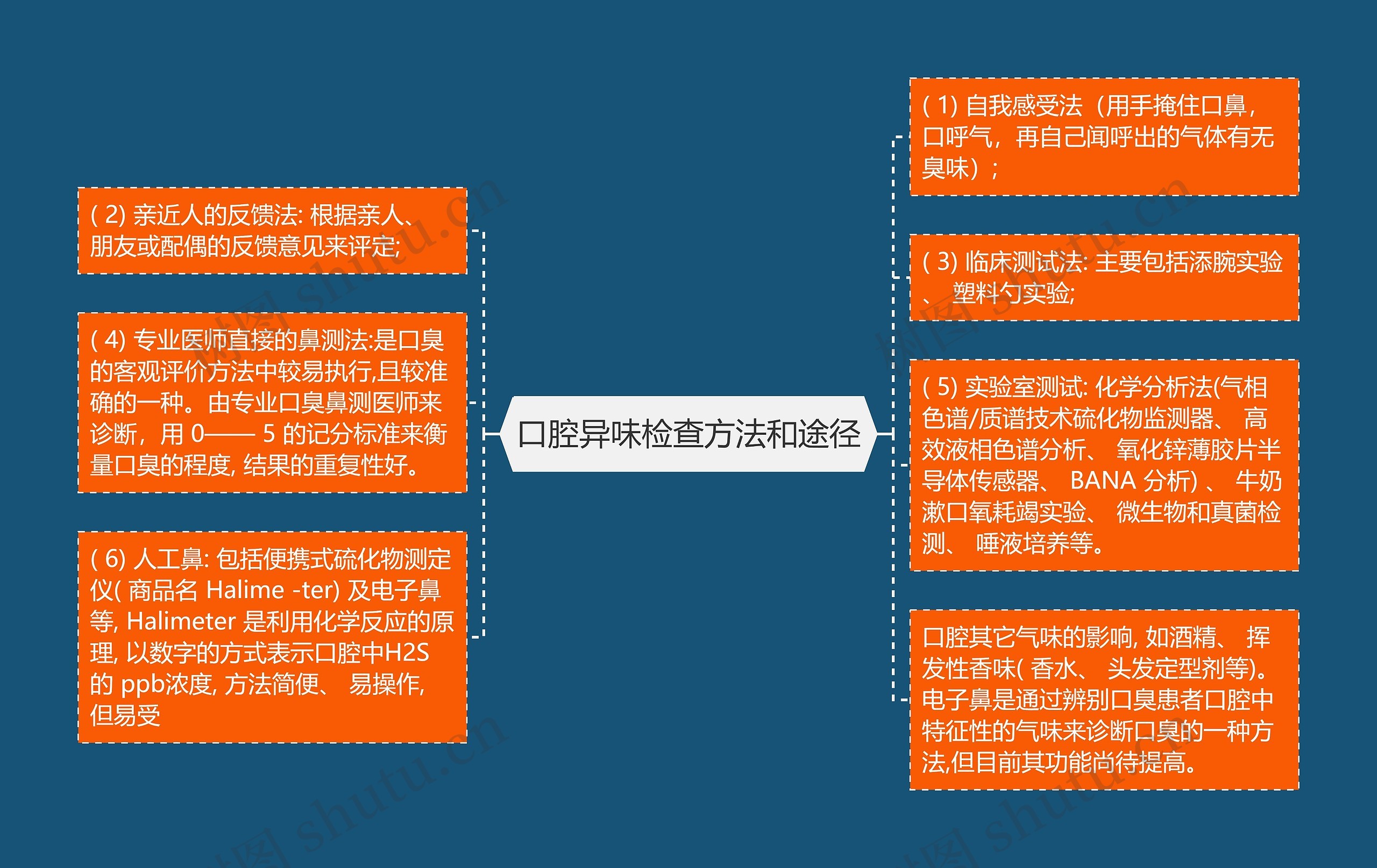 口腔异味检查方法和途径思维导图