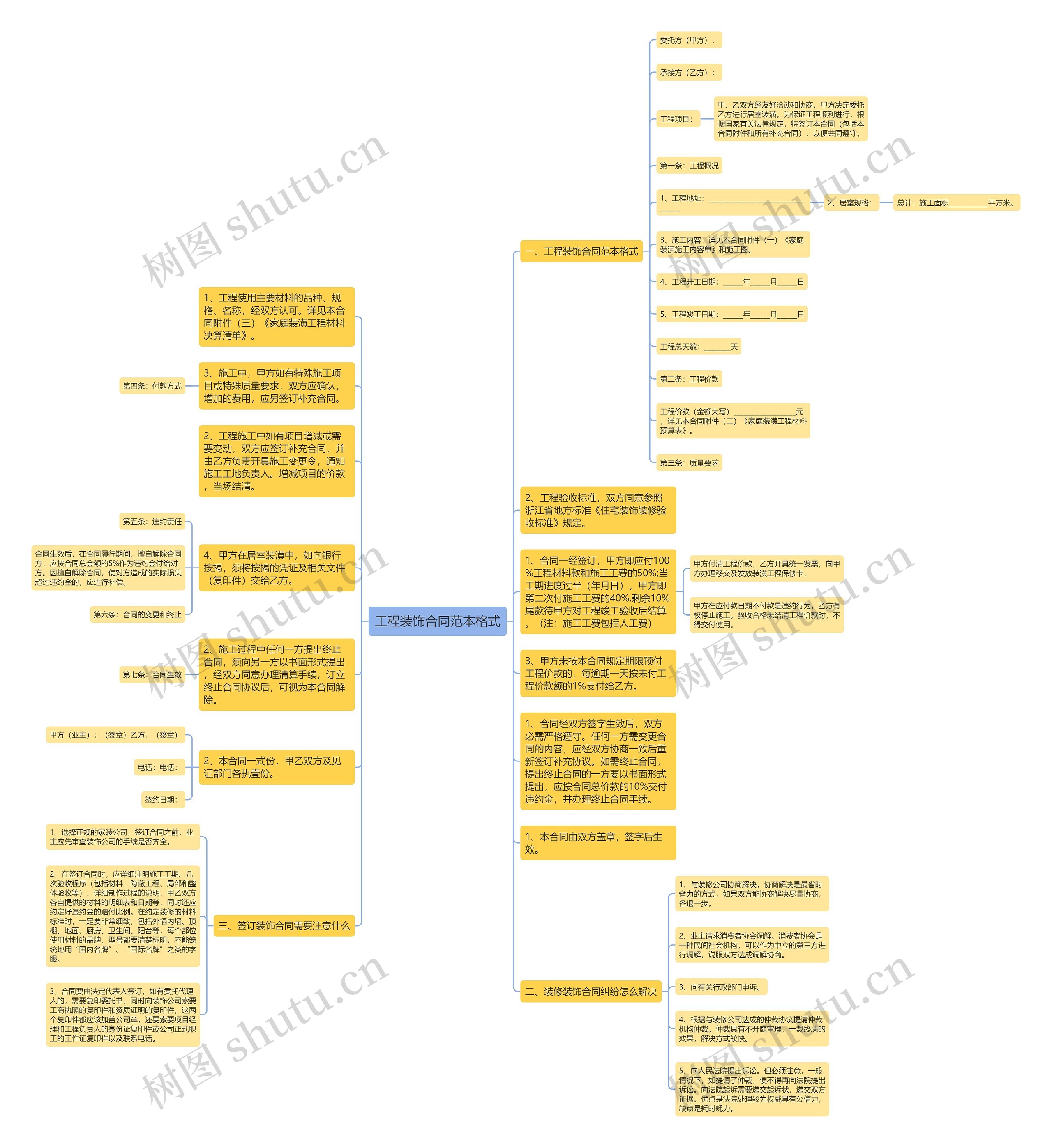 工程装饰合同范本格式思维导图