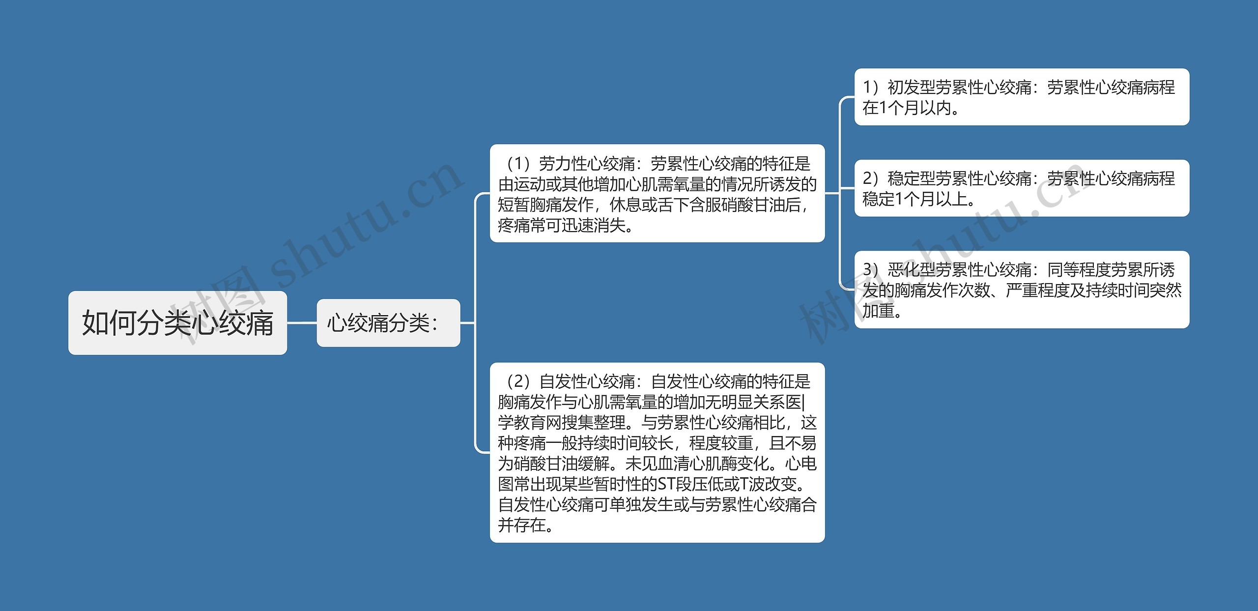 如何分类心绞痛思维导图