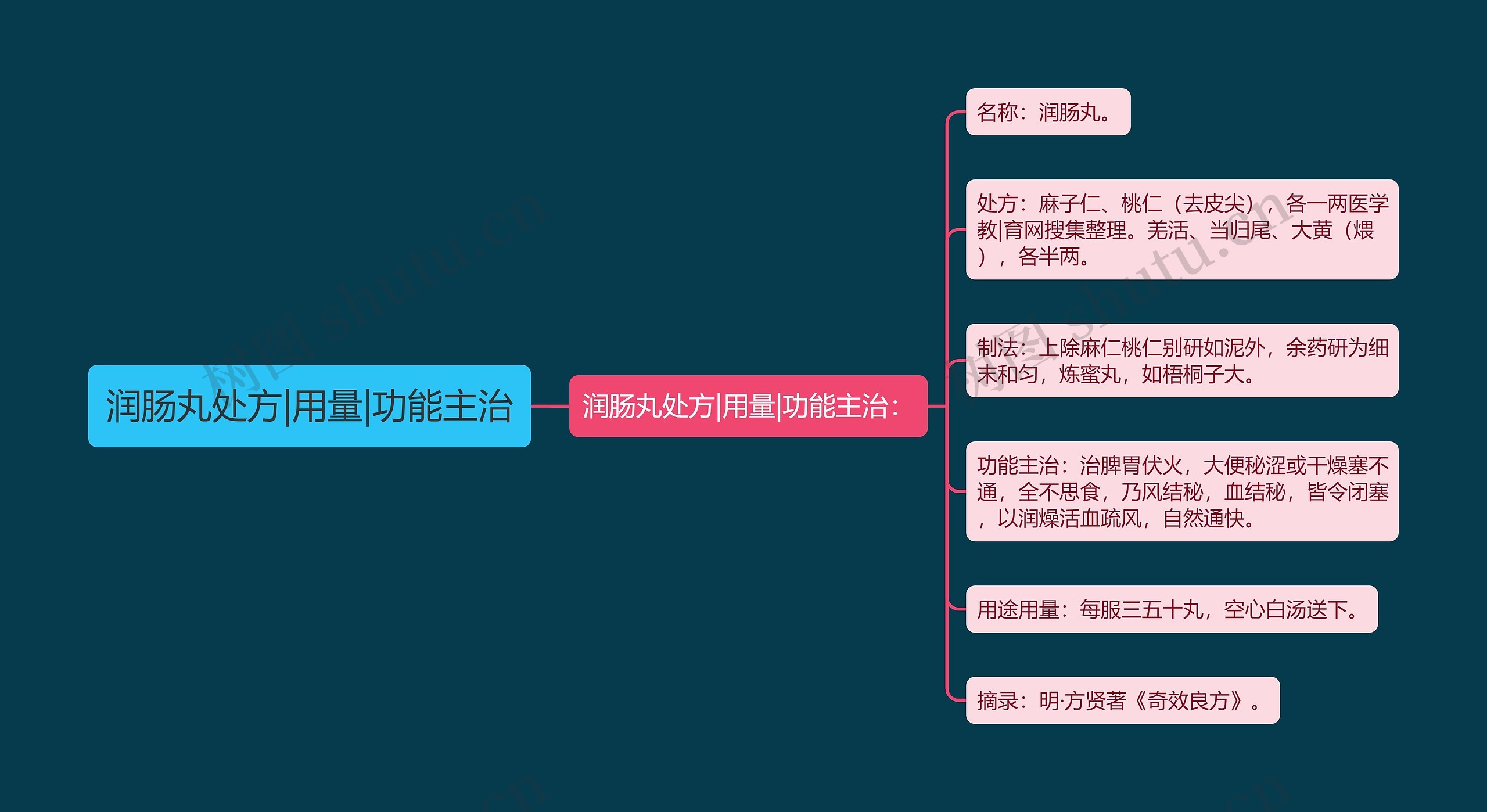 润肠丸处方|用量|功能主治