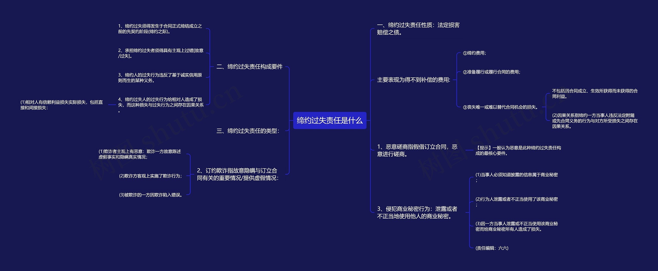 缔约过失责任是什么思维导图