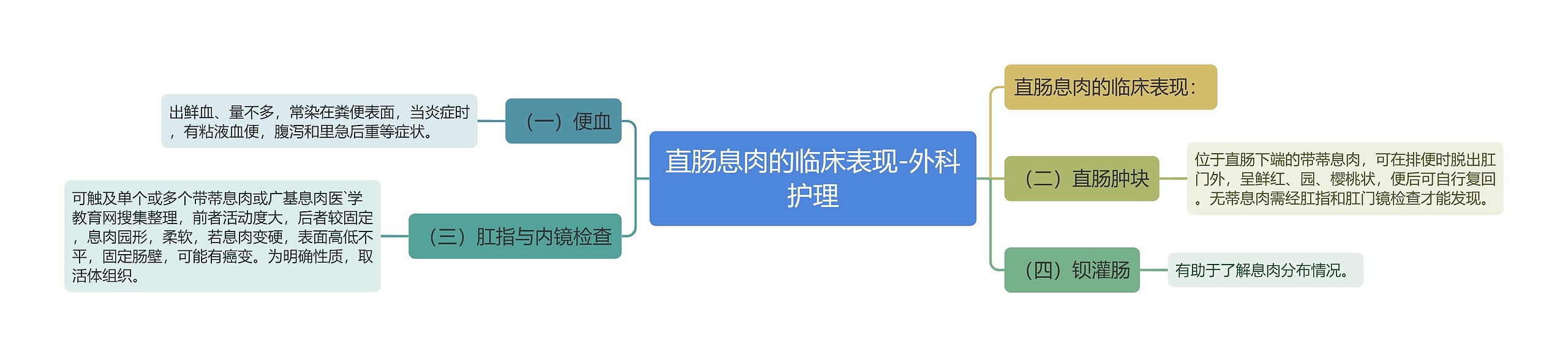 直肠息肉的临床表现-外科护理思维导图