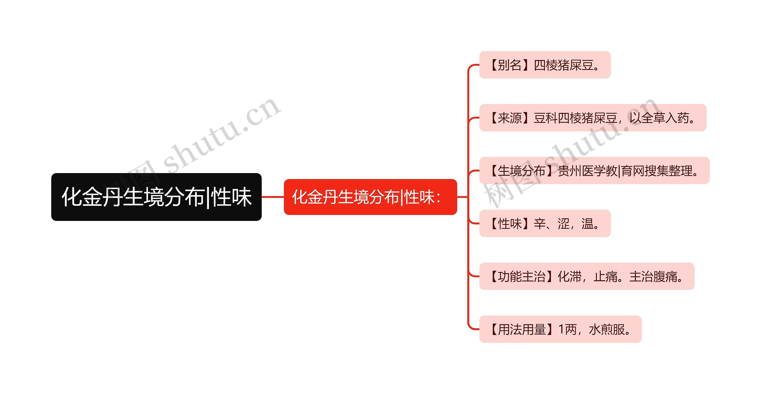 化金丹生境分布|性味思维导图