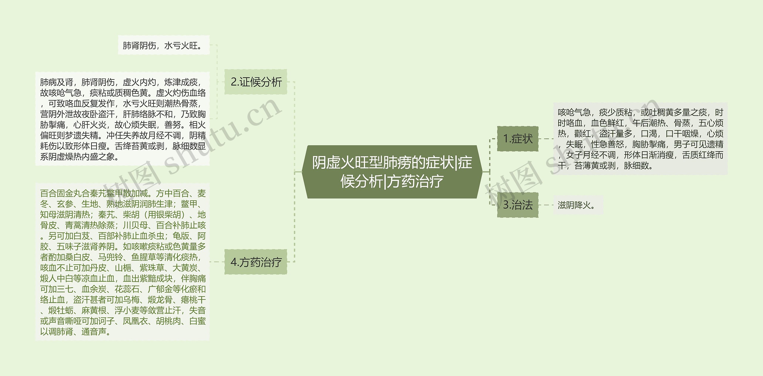 阴虚火旺型肺痨的症状|症候分析|方药治疗