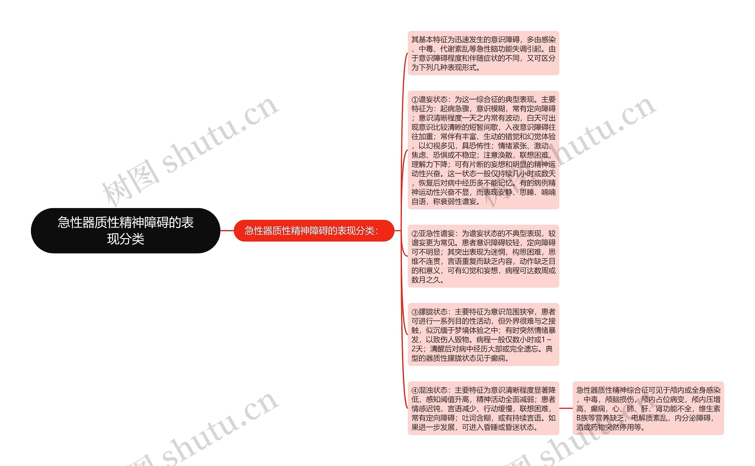 急性器质性精神障碍的表现分类思维导图