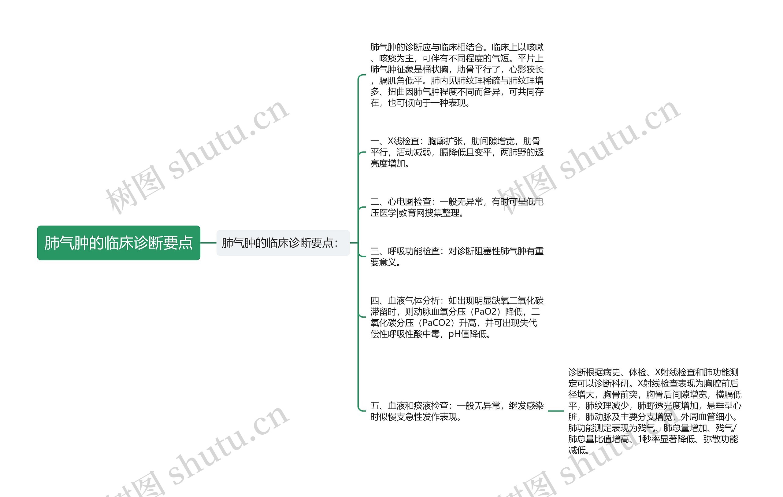 肺气肿的临床诊断要点思维导图