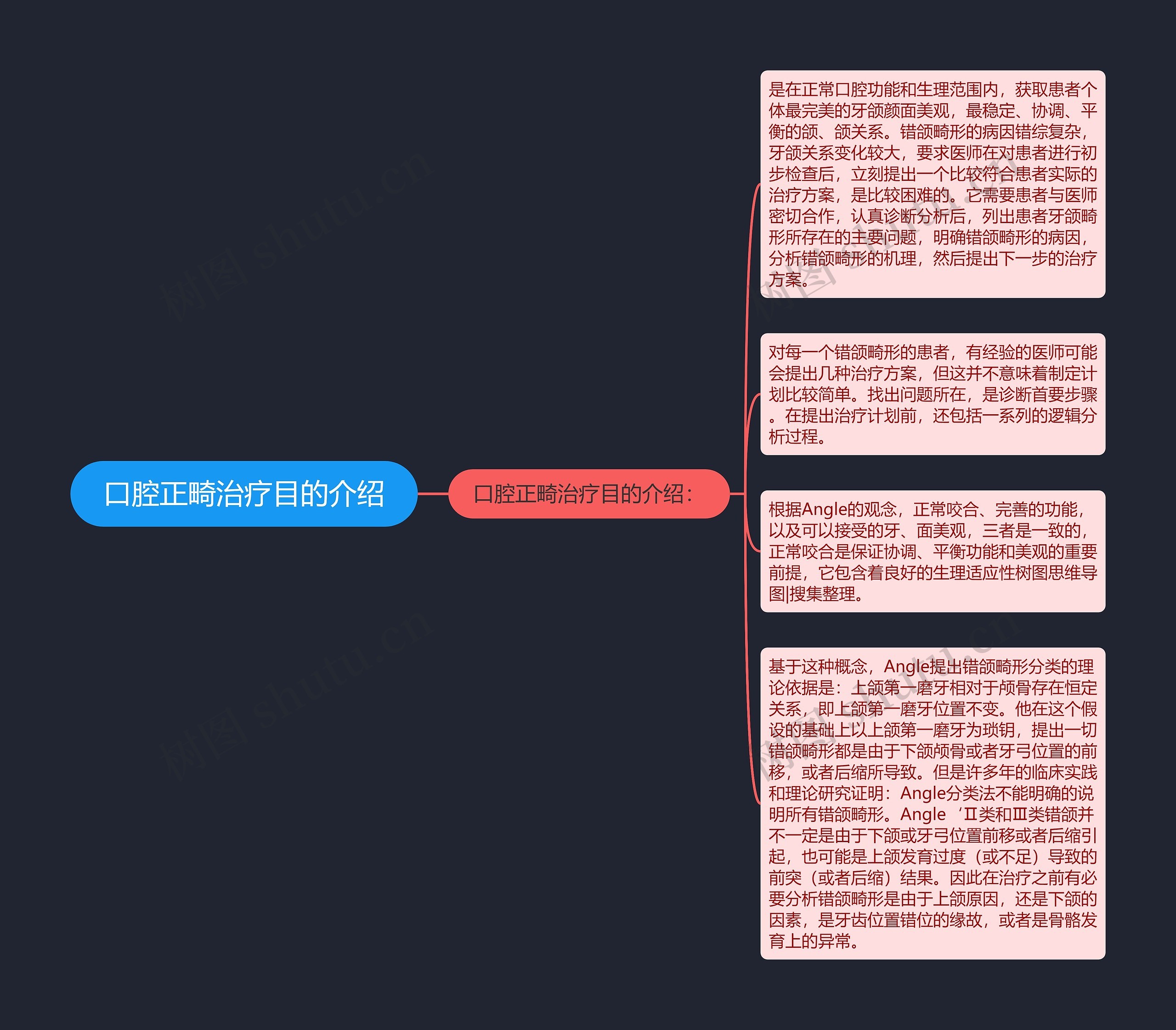 口腔正畸治疗目的介绍思维导图