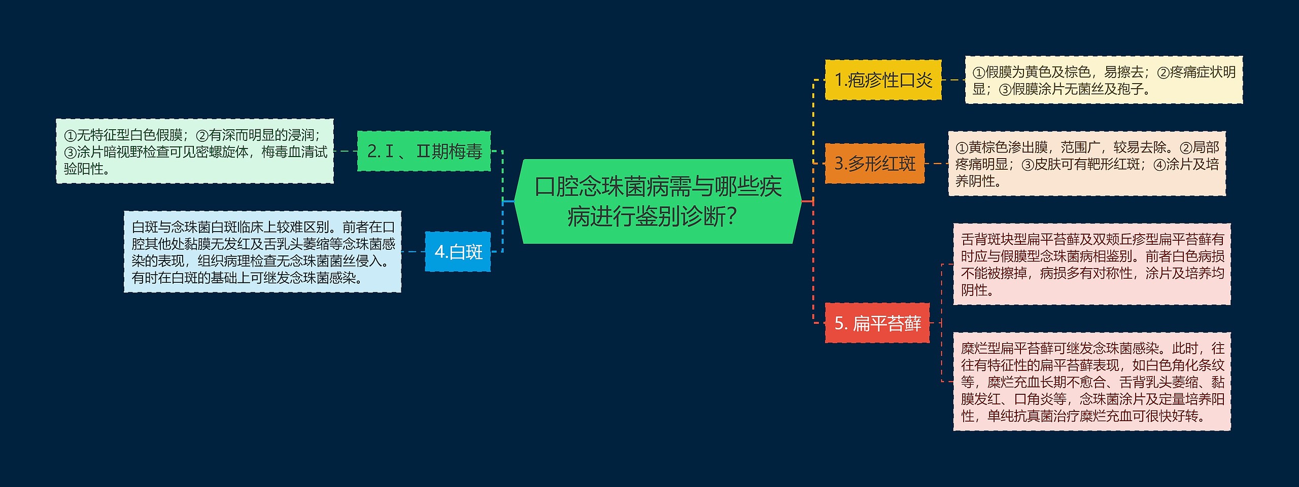 口腔念珠菌病需与哪些疾病进行鉴别诊断？思维导图