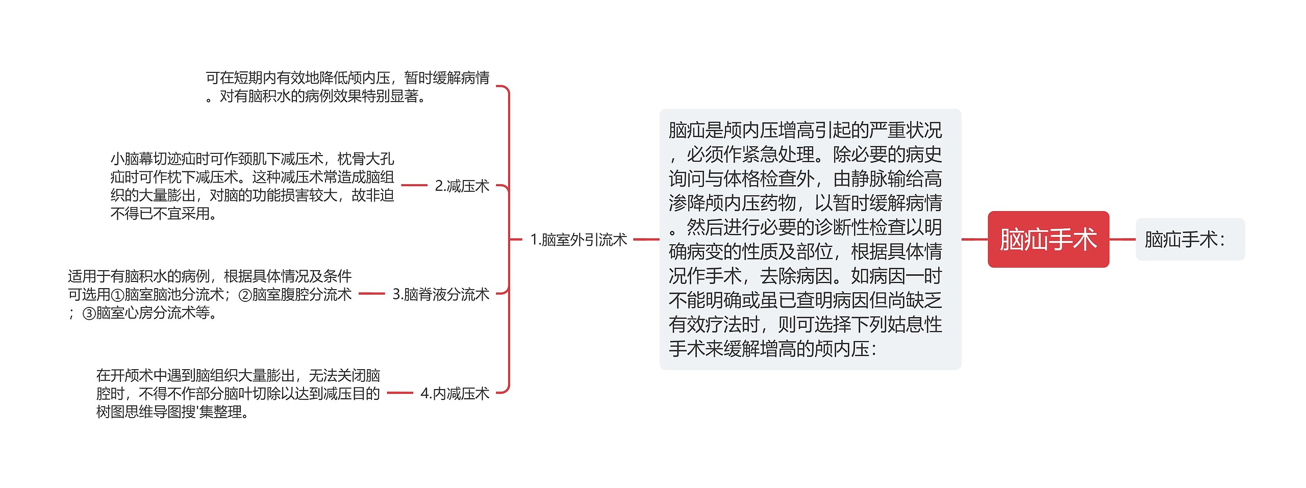 脑疝手术思维导图