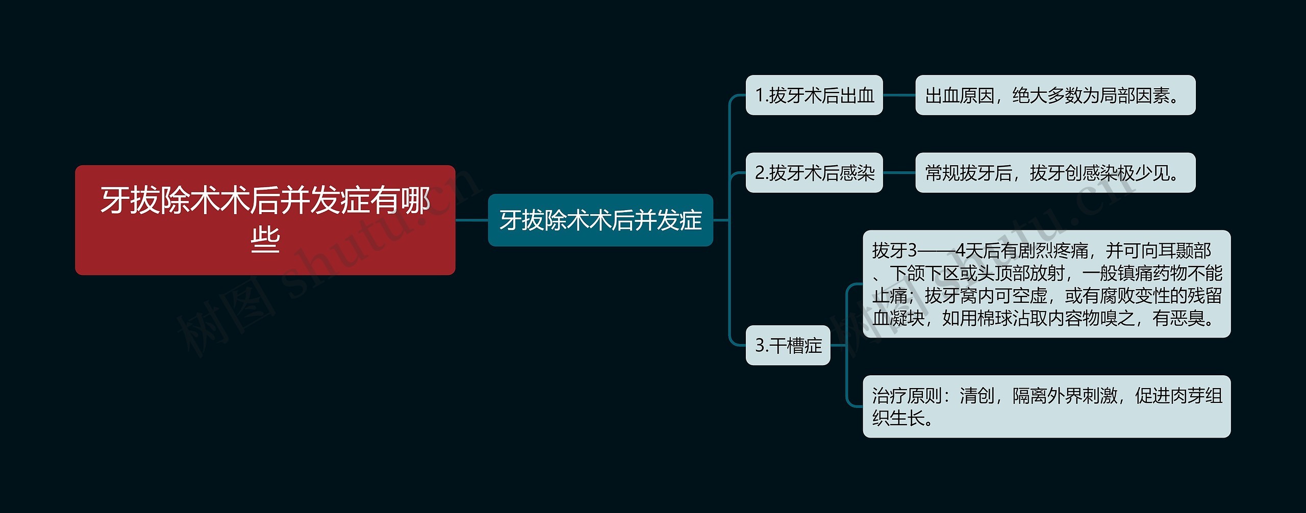 牙拔除术术后并发症有哪些思维导图