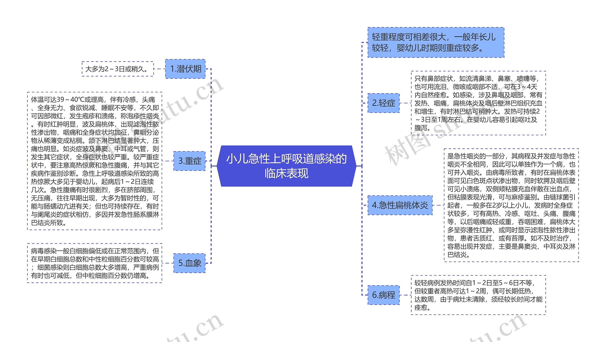 小儿急性上呼吸道感染的临床表现思维导图