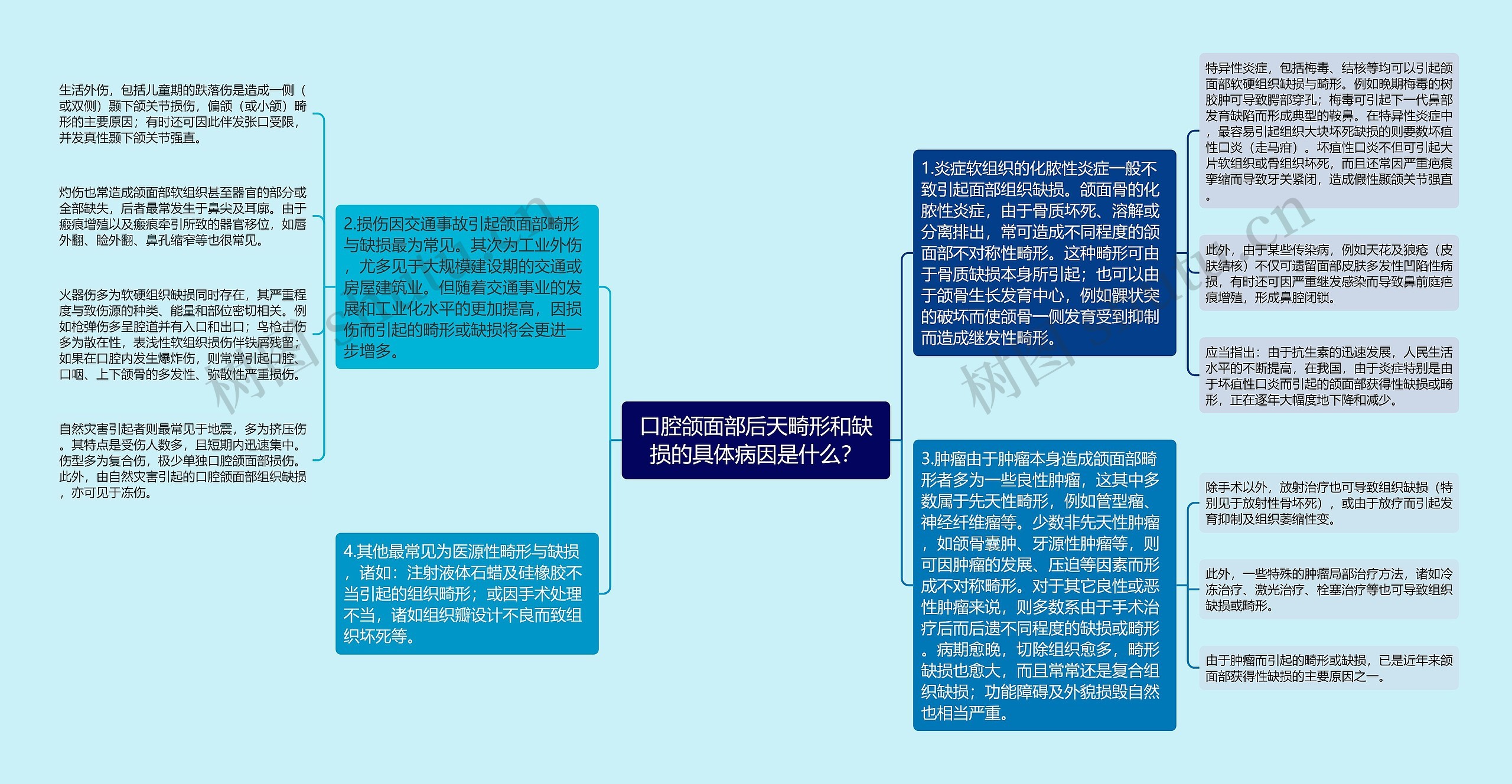 口腔颌面部后天畸形和缺损的具体病因是什么？思维导图