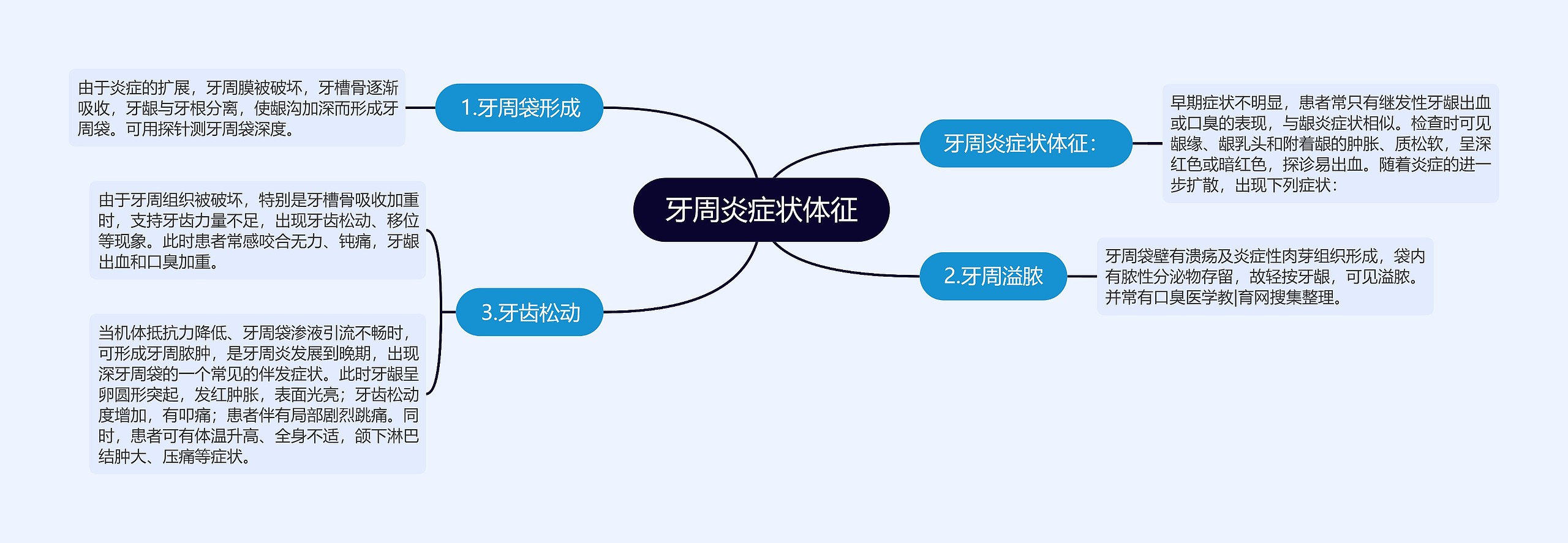 牙周炎症状体征 牙周炎症状体征