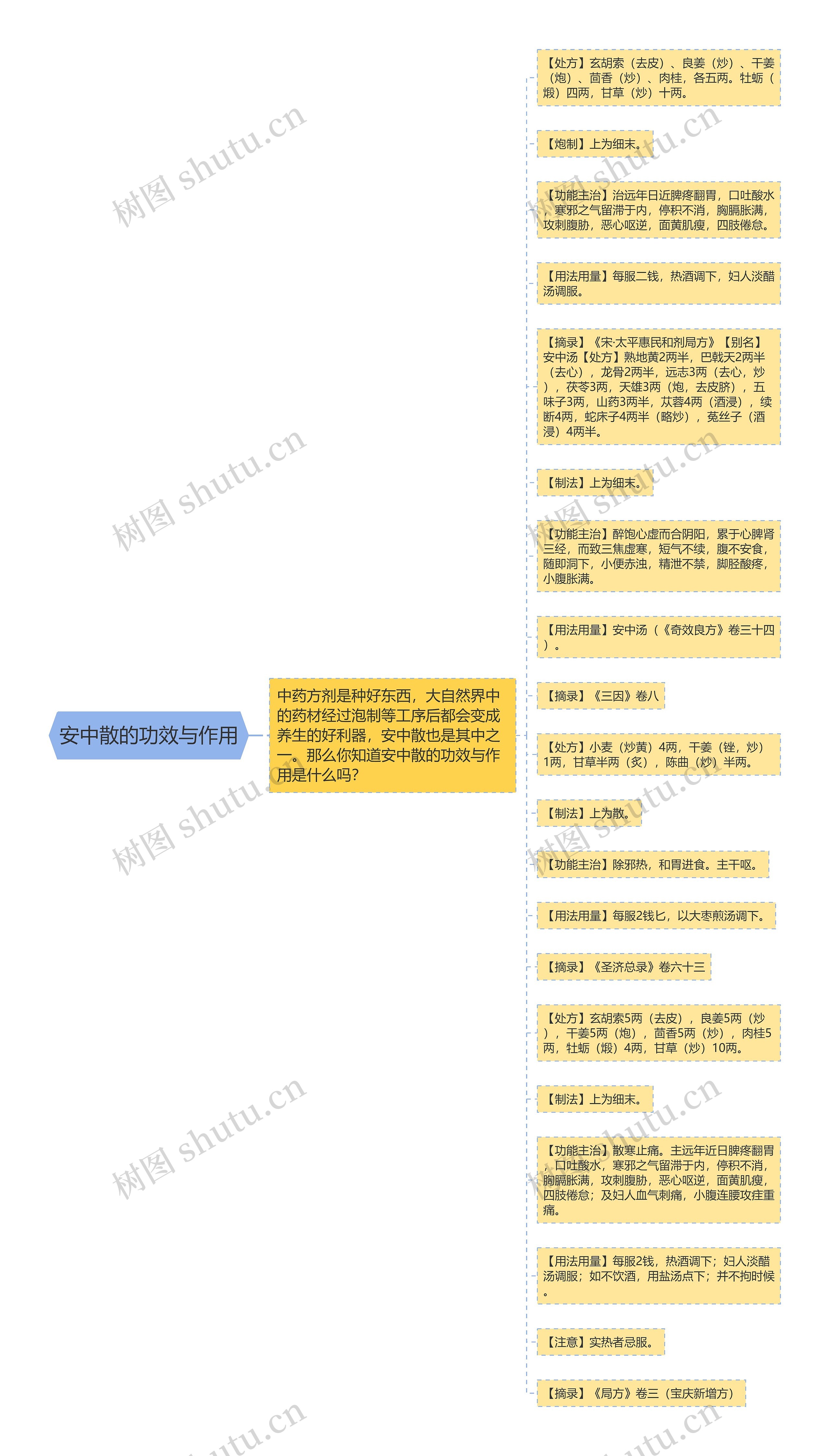 安中散的功效与作用思维导图