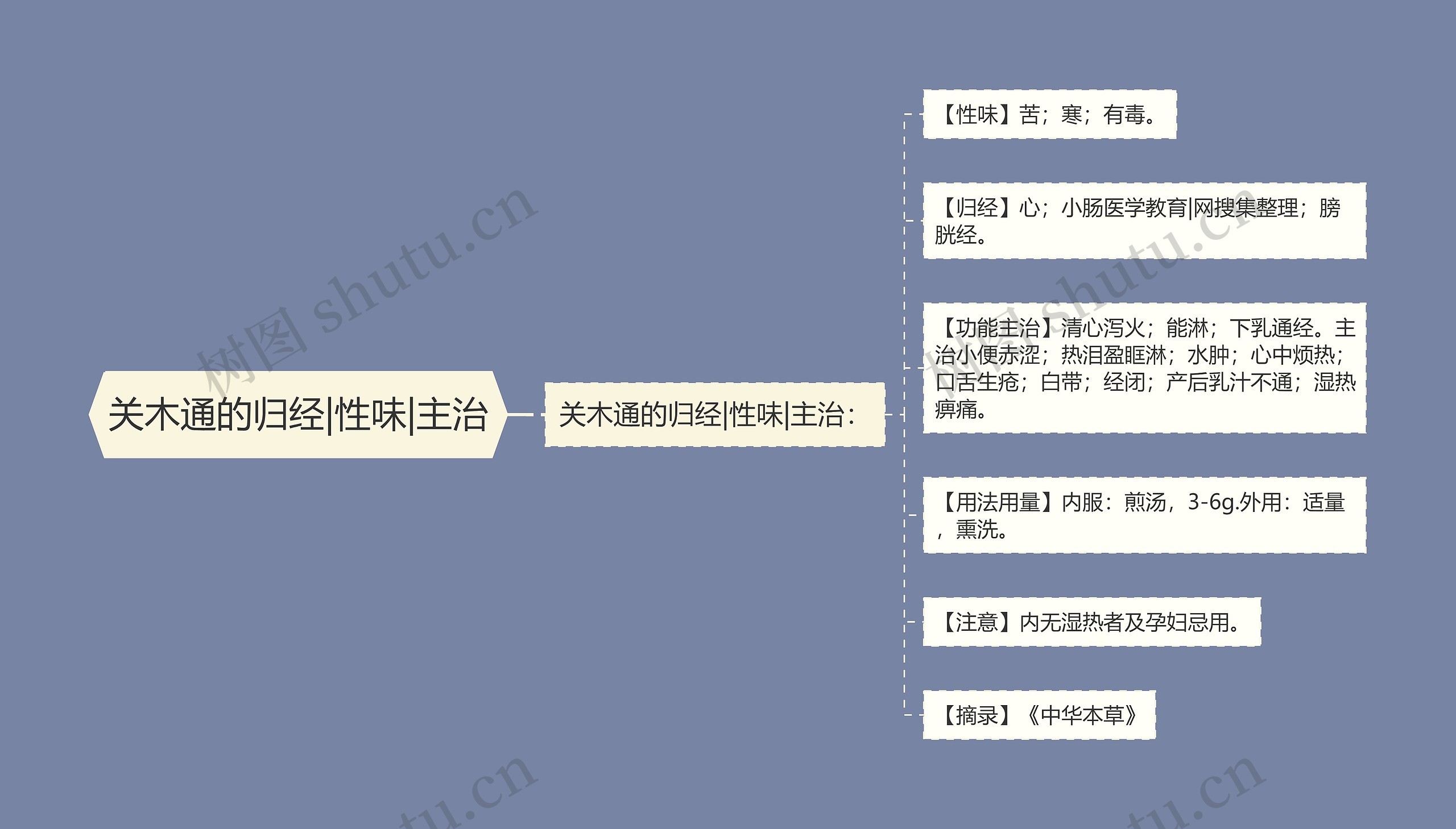 关木通的归经|性味|主治思维导图