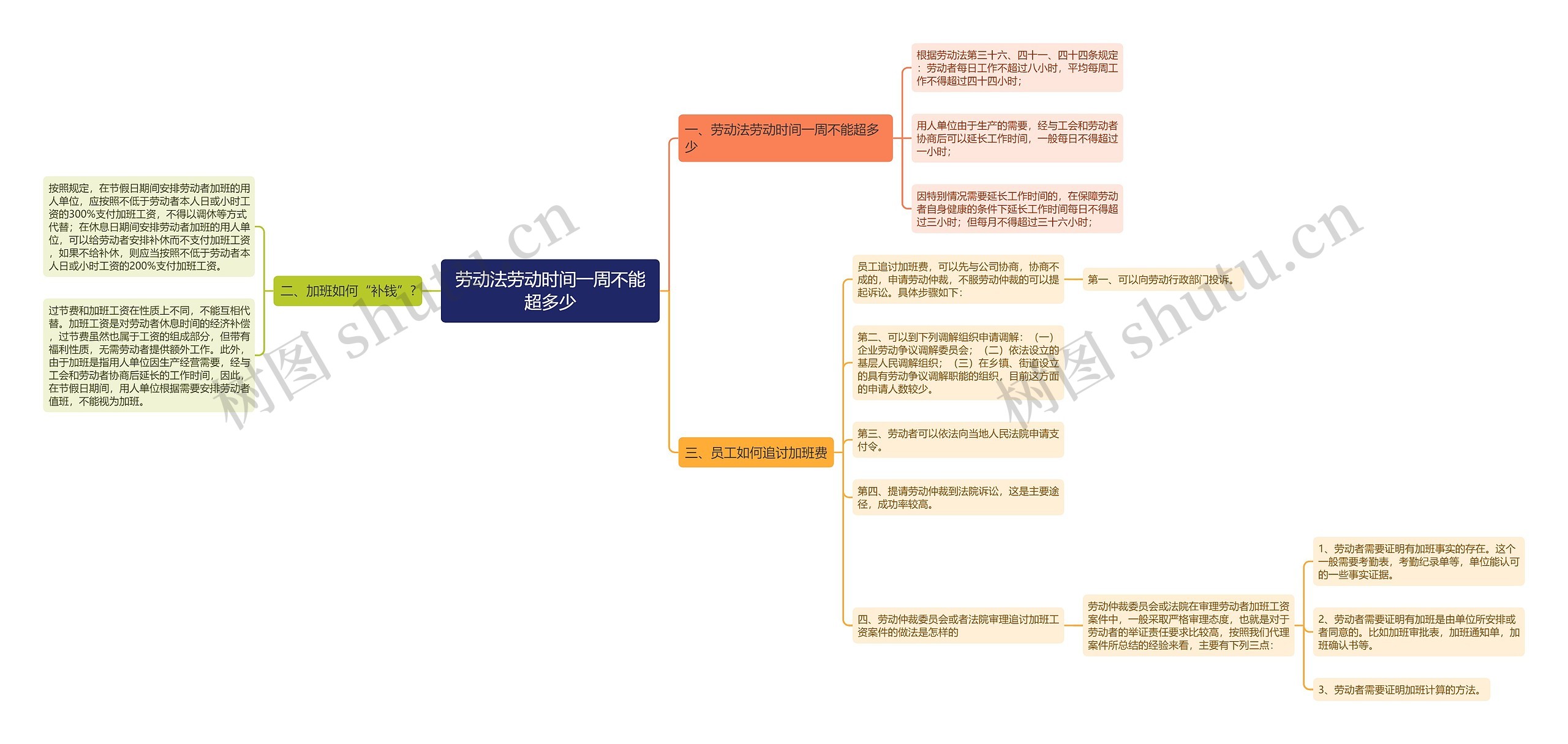 劳动法劳动时间一周不能超多少思维导图