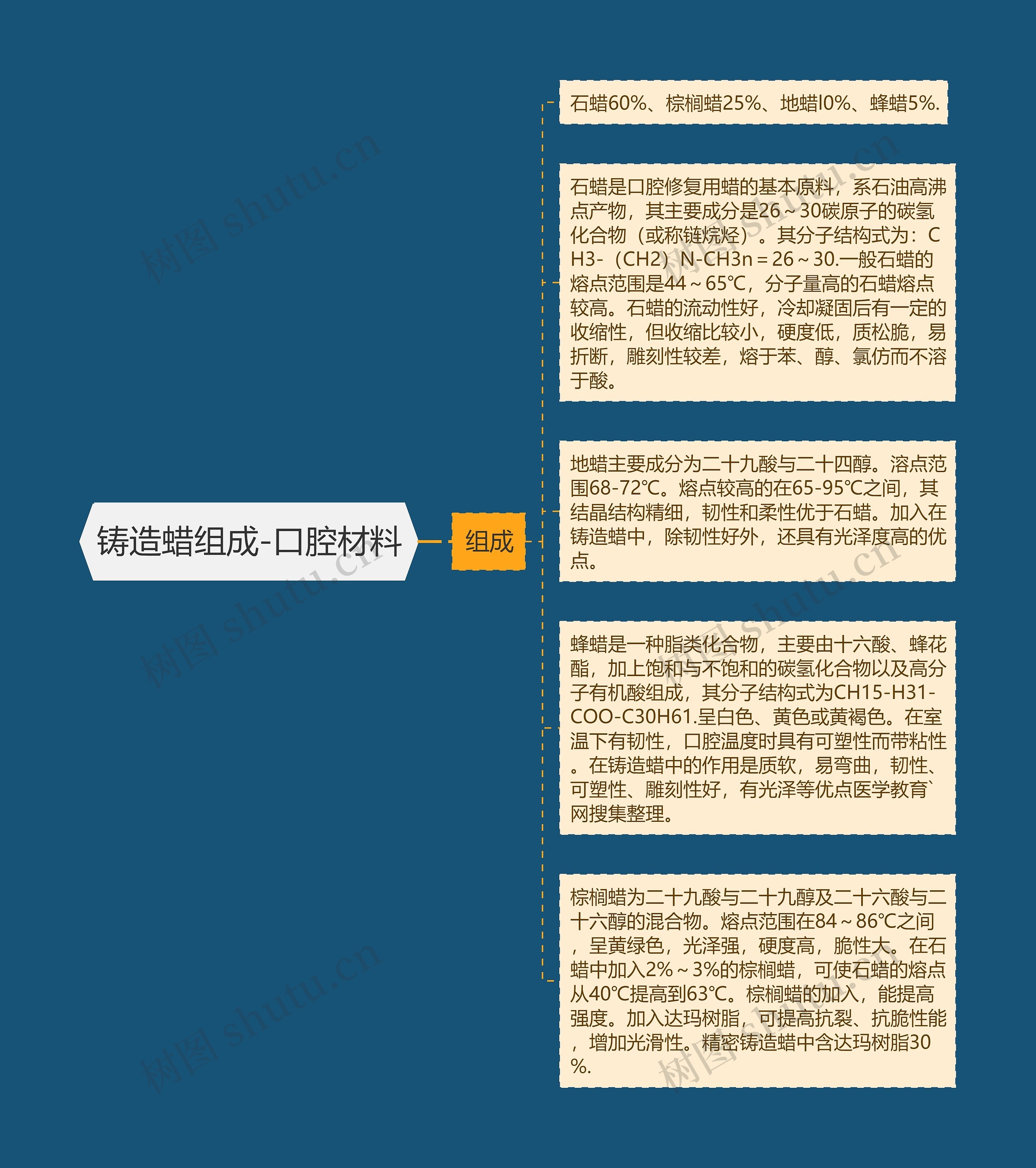 铸造蜡组成-口腔材料