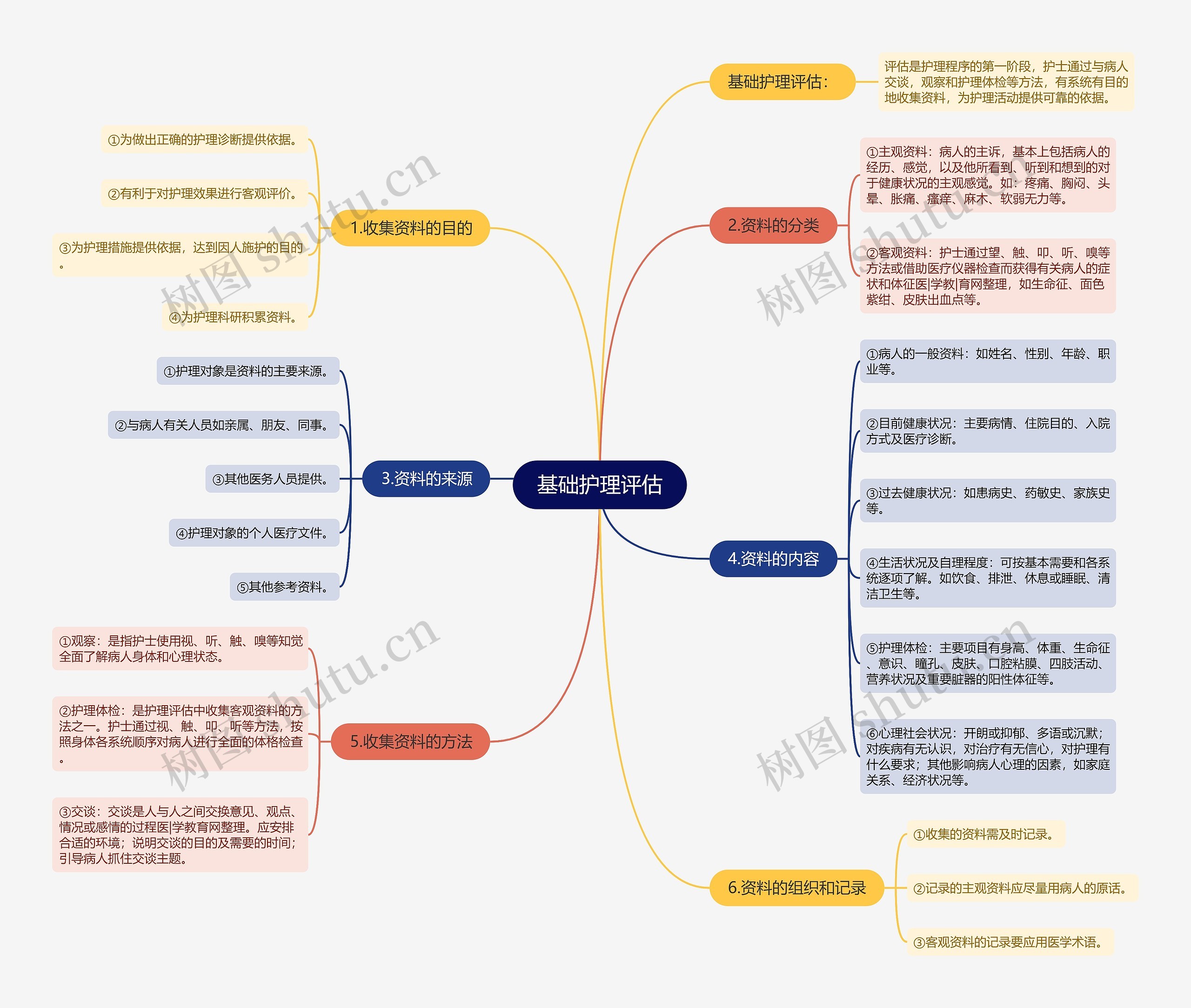 基础护理评估 基础护理评估