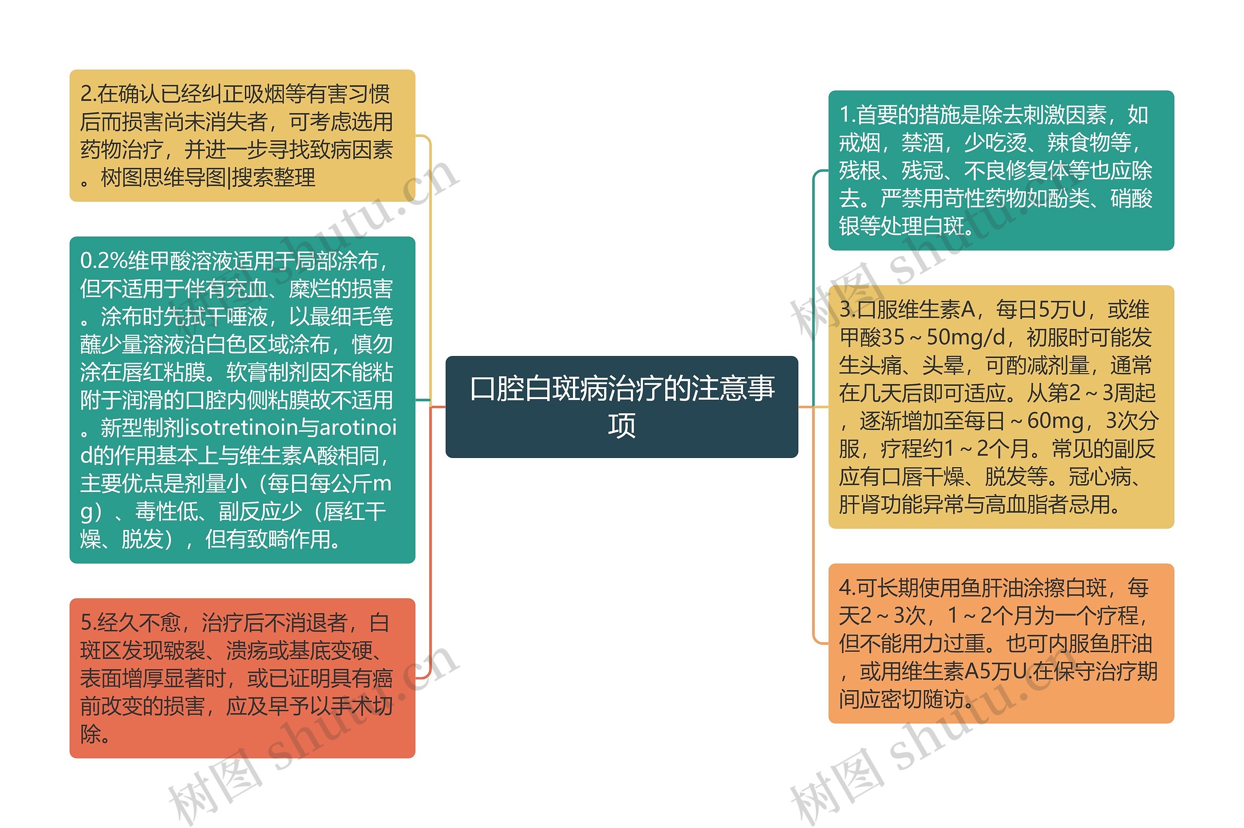 口腔白斑病治疗的注意事项思维导图