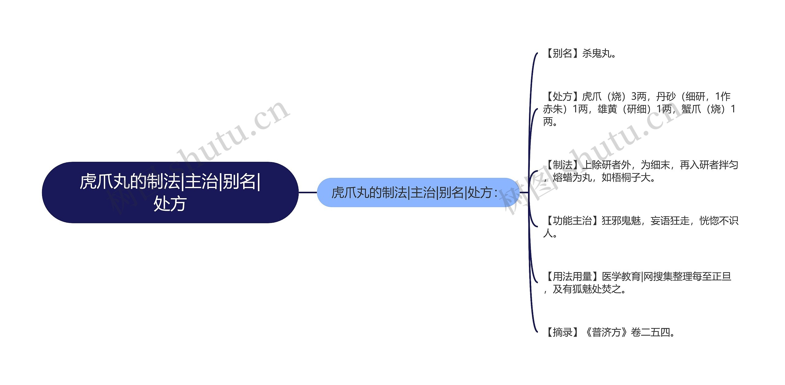 虎爪丸的制法|主治|别名|处方