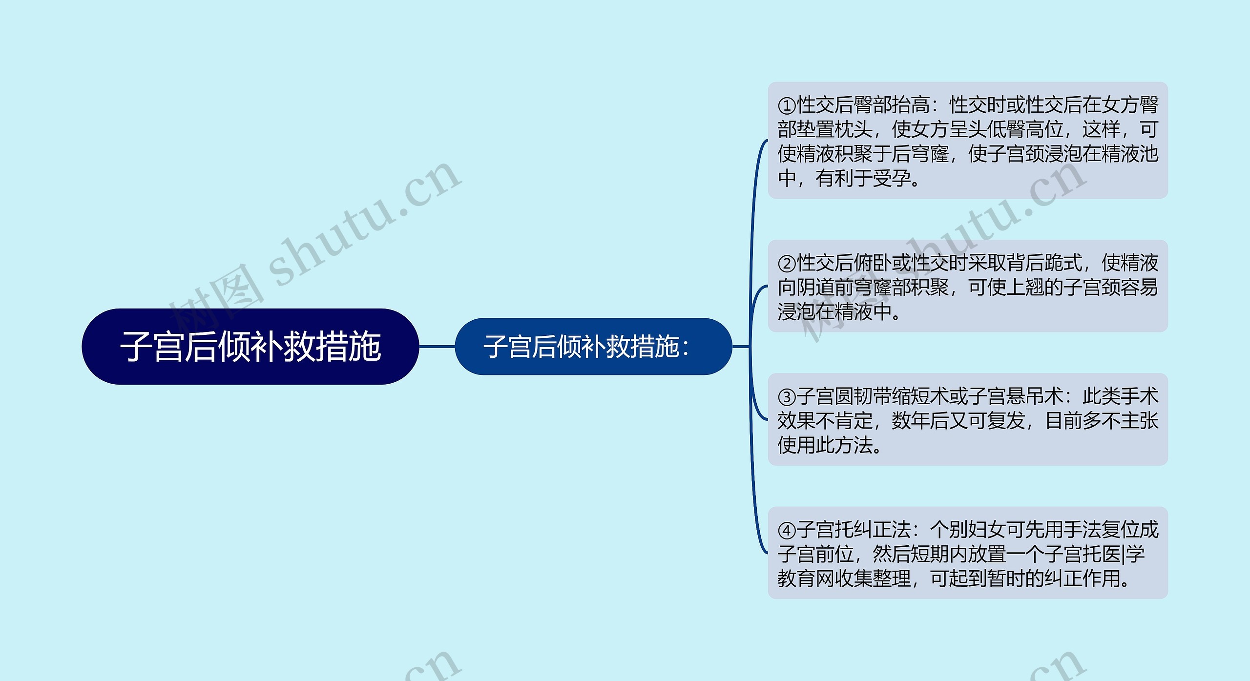 子宫后倾补救措施思维导图