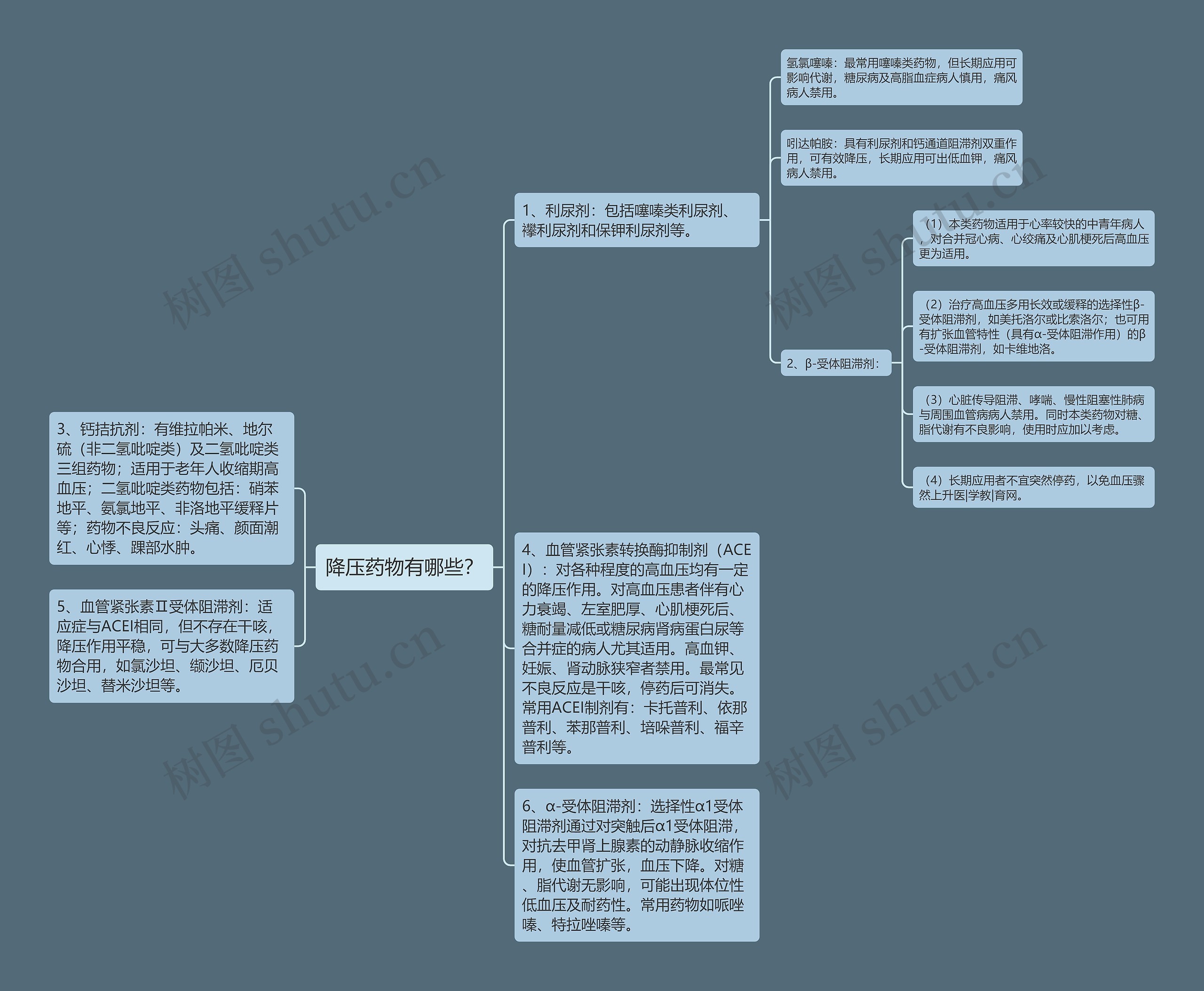 降压药物有哪些？思维导图