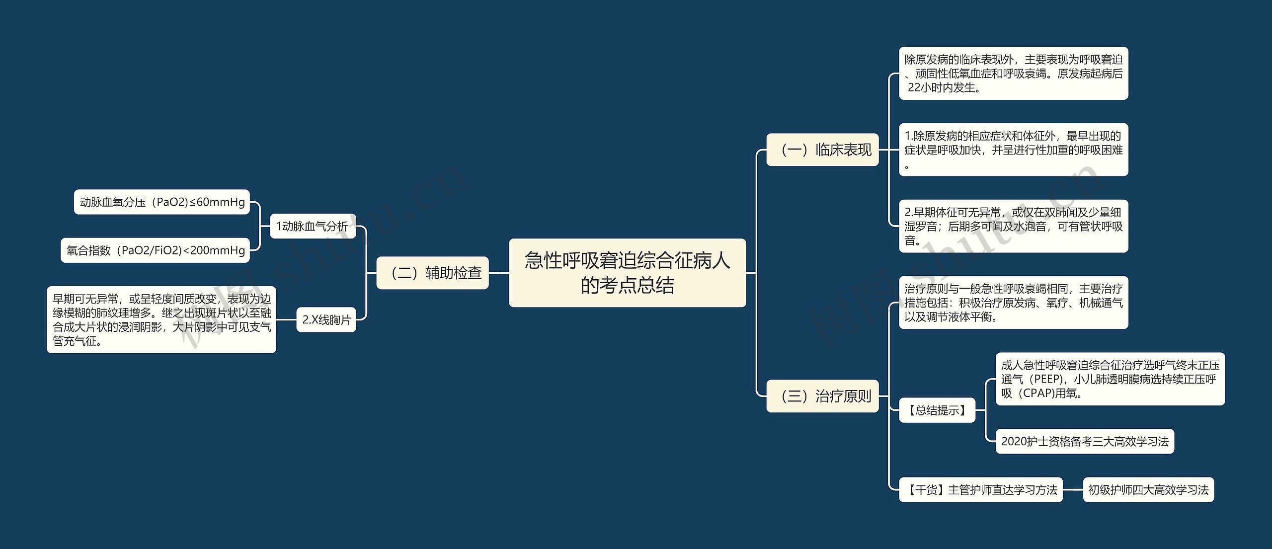 急性呼吸窘迫综合征病人的考点总结