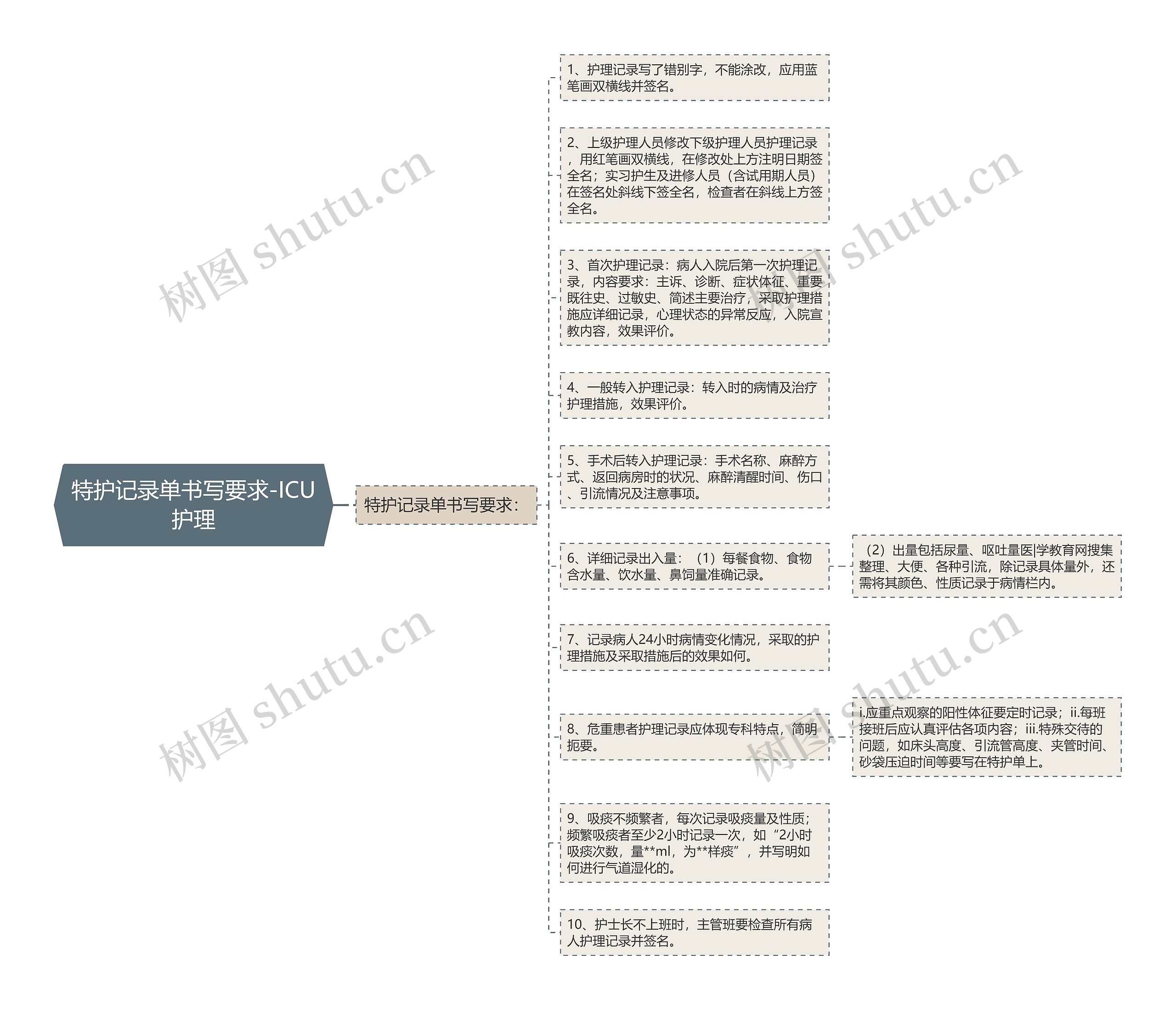 特护记录单书写要求-ICU护理思维导图